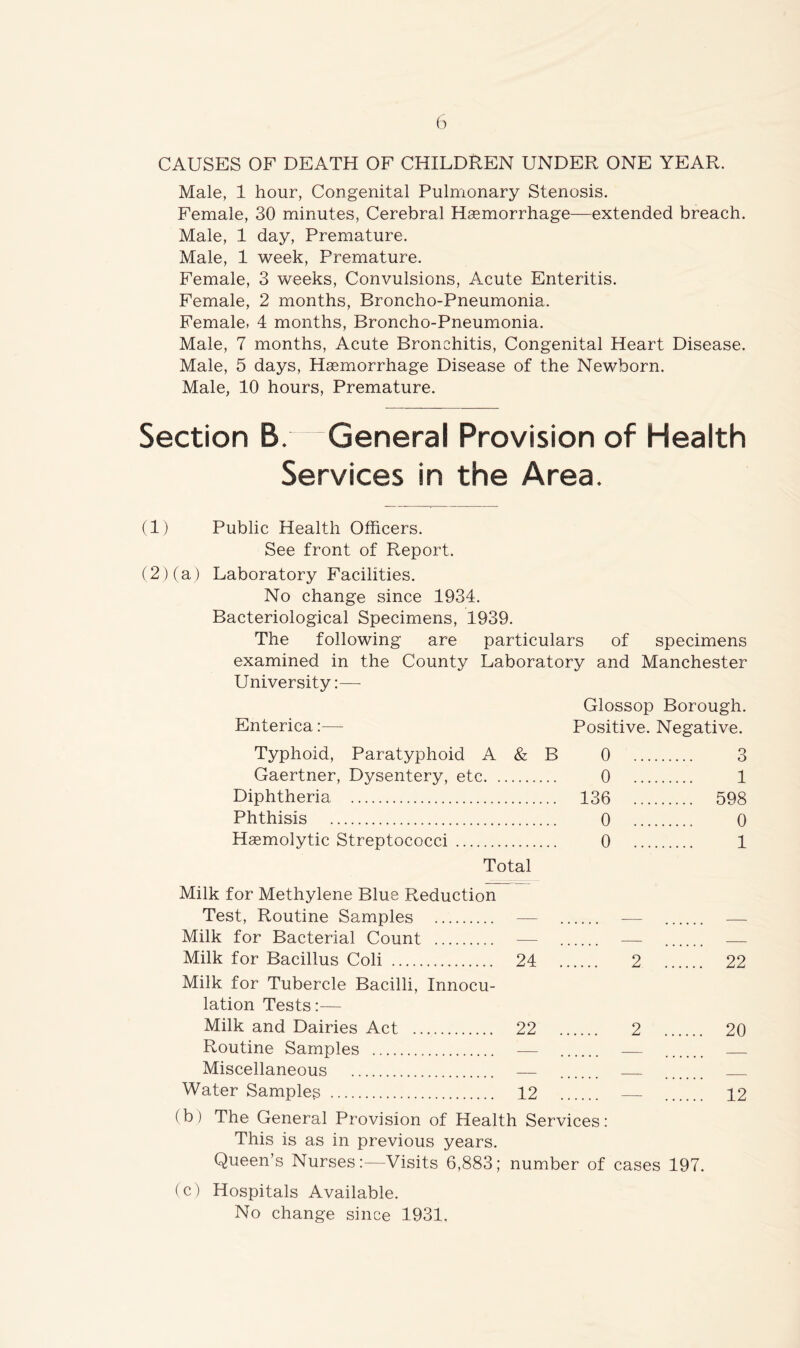 CAUSES OF DEATH OF CHILDREN UNDER ONE YEAR. Male, 1 hour, Congenital Pulmonary Stenosis. Female, 30 minutes, Cerebral Haemorrhage—extended breach. Male, 1 day, Premature. Male, 1 week, Premature. Female, 3 weeks, Convulsions, Acute Enteritis. Female, 2 months, Broncho-Pneumonia. Female, 4 months, Broncho-Pneumonia. Male, 7 months, Acute Bronchitis, Congenital Heart Disease. Male, 5 days, Haemorrhage Disease of the Newborn. Male, 10 hours, Premature. Section B. General Provision of Health Services in the Area. (1) Public Health Officers. See front of Report. (2) (a) Laboratory Facilities. No change since 1934. Bacteriological Specimens, 1939. The following are particulars of specimens examined in the County Laboratory and Manchester University:— Glossop Borough. Enterica:— Positive. Negative. Typhoid, Paratyphoid A & B 0 3 Gaertner, Dysentery, etc 0 1 Diphtheria 136 598 Phthisis 0 0 Haemolytic Streptococci 0 1 Total Milk for Methylene Blue Reduction Test, Routine Samples Milk for Bacterial Count Milk for Bacillus Coli Milk for Tubercle Bacilli, Innocu- lation Tests:— 24 ... 2 ... ... 22 Milk and Dairies Act 22 ... 2 ... ... 20 Routine Samples — — Miscellaneous Water Samples 12 ... ... 12 (b) The General Provision of Health Services: This is as in previous years. Queen’s Nurses:—Visits 6,883; number of cases 197. (c) Hospitals Available. No change since 1931.
