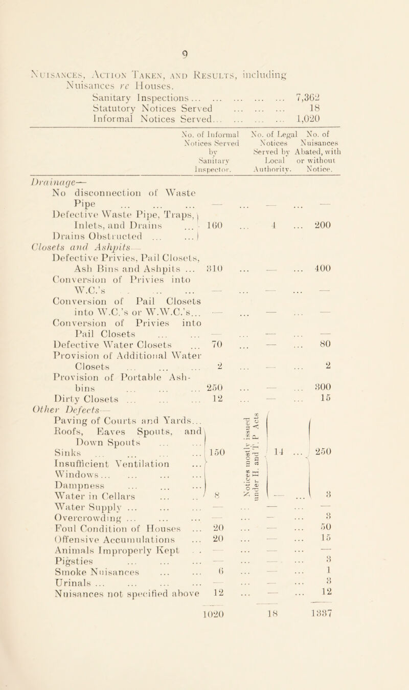 Nuisances, Action Taken, and Results, including Nuisances rc Houses. Sanitary Inspections 7,368 Statutory Notices Served 18 Informal Notices Served 1,080 No. of Informal No. of Legal No. of Notices Served Notices Nuisances by Served by Abated, with Sanitary Local or without Inspector. Authority. Notice. Drainage— No disconnection of Waste Ripe — -— Defective Waste Pipe, Traps, \ Inlets, and Drains 160 1 800 Drains Obstructed ... ...) Closets and Ashpits— Defective Privies, Pail Closets, Ash Bins and Ashpits ... 310 . . . 400 Conversion of Privies into W.C.’s — ... — Conversion of Pail Closets into W.C.’s or W.W.C.’s,. — — Conversion of Privies into Pail Closets — — Defective Water Closets 70 ... . . • 80 Provision of Additional Water Closets 8 -— . . . 8 Provision of Portable Ash- bins 850 800 Dirty Closets ... 18 . . . 15 Other Defects— Paving of Courts and Yards... Roofs, Eaves Spouts, and Down Spouts Sinks Or O' >st 1 v issued id T. P Acts ' 14 ... 1 850 Insufficient Ventilation Windows Dampness Water in Cellars ... .. ' cc Notices me under 11. an v 8 Water Supply ... — — Overcrowding ... 8 Foul Condition of Houses 80 50 Offensive Accumulations 80 15 Animals Improperly Kept . . — Pigsties 8 1 Smoke Nuisances 6 Urinals ... * > o Nuisances not specified above 18 — 18 1080 18 1 337