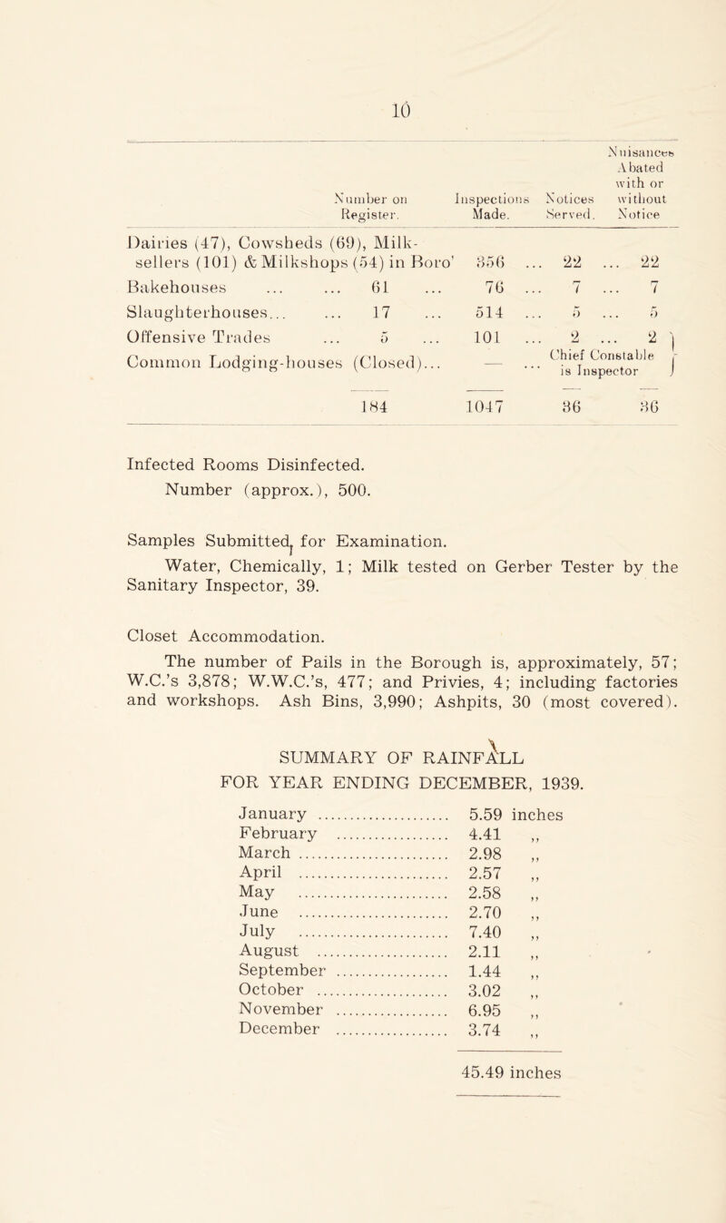Nuisances A bated with or Number on Inspections Notices without Register. Made. Served. Notice Dairies (47), Cowsheds (69), Milk- sellers (101) & Milkshops (54) in Boro’ Bakehouses ... ... 61 Slaughterhouses... ... 17 Offensive Trades ... 5 Common Lodging-houses (Closed)... 856 76 514 101 22 ... 22 7 ... 7 5 ... 5 2 ... 2 Chief Constable is Inspector 184 1047 86 86 Infected Rooms Disinfected. Number (approx.), 500. Samples Submitted^ for Examination. Water, Chemically, 1; Milk tested on Gerber Tester by the Sanitary Inspector, 39. Closet Accommodation. The number of Pails in the Borough is, approximately, 57; W.C.’s 3,878; W.W.C.’s, 477; and Privies, 4; including factories and workshops. Ash Bins, 3,990; Ashpits, 30 (most covered). \ SUMMARY OF RAINFALL FOR YEAR ENDING DECEMBER, 1939. January 5.59 inches February 4.41 y y March 2.98 y y April 2.57 y y May 2.58 y y June 2.70 y y July 7.40 y y August 2.11 y y September 1.44 y y October 3.02 y y November 6.95 y y December 3.74 y y 45.49 inches