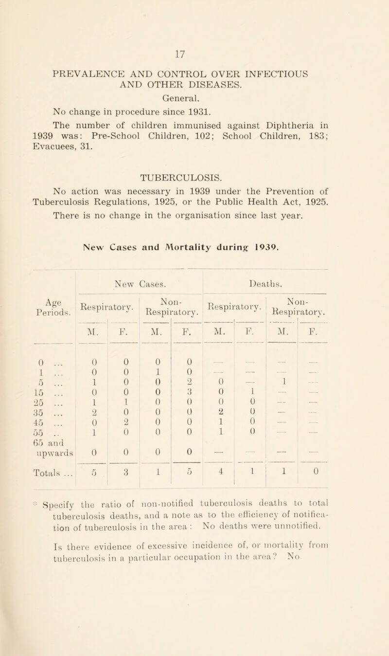 PREVALENCE AND CONTROL OVER INFECTIOUS AND OTHER DISEASES. General. No change in procedure since 1931. The number of children immunised against Diphtheria in 1939 was: Pre-School Children, 102; School Children, 183; Evacuees, 31. TUBERCULOSIS. No action was necessary in 1939 under the Prevention of Tuberculosis Regulations, 1925, or the Public Health Act, 1925. There is no change in the organisation since last year. New Cases and Mortality during 1939. Age Periods. New Cases. Deaths. Respiratory. Nc Respi] m- *atory. Respii ■atory. Nc Respii M. m- ’atory. M. F. M. F. M. F. F. 0 ... 0 0 0 0 1 ... 0 0 1 0 — — — — 5 1 0 0 2 0 •—- 1 — 15 ... 0 0 0 3 0 1 — —• 25 1 1 0 0 0 0 — — 35 ... 2 0 0 0 2 0 — — 45 ... 0 2 0 0 1 0 — —- 55 1 0 0 0 1 0 — 65 and upwards 0 0 0 0 — . — Totals ... 5 3 1 5 4 1 1 0 * Specify the ratio of non-notified tuberculosis deaths to total tuberculosis deaths, and a note as to the efficiency of notifica- tion of tuberculosis in the area : No deaths were unnotified. Is there evidence of excessive incidence of, or mortality from tuberculosis in a particular occupation in the area? No