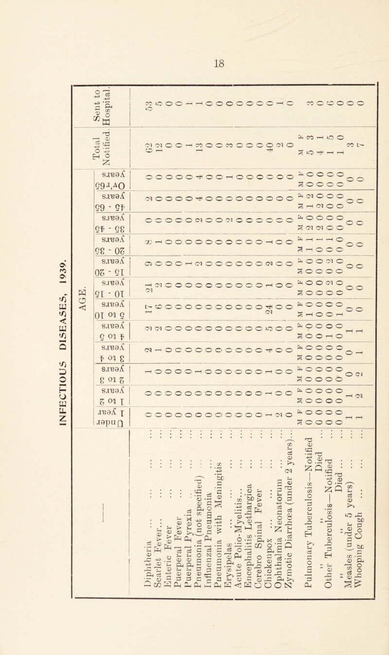 INFECTIOUS DISEASES, 1939. Sent to Hospital. COOOO-ht-hOOOOOOOt—(O CO C CD O O O o CO r—1 ic O s.re0jf S9J,A0 OOOOO-^OOt—(OOOOOO & © o o o a o o o o SJ'BOX 99 - 91 CMOOOO-eHOOOOOOOOO ^ dq o o o a^c^oo SJVdA 91 - 98 OOOOOCNOOCMOOOOOO ^ dD O O O’ 0 ^ a cq cq o o SJ'BOX 98'05 GOrHOOOOOOOOOO—too :iJrH~TH000 a h o o o w 05 - 91 OOOOr—ICMOOOOOOCqOO fi,00c'1°00 a o o o o s.n39i£ 91 - 01 —tdlOOOOOOOOOOrHOO ^ d ° ^ O aoooo SJT39i9 01 o% 9 t— ooooooooooo-^oo ^ ‘d) db o o r“l <* a^HOOrH^0 SI139iC 9 O'} 1 C9CMOOOOOOOOOOOOO ^900° a O O rH o sjvqA 1 8 cq—tOOOOOO oooo^oo feoooo0^_l a o o o o sivoA 8 °^ Z -HOOOO^OOOOOOrHOO fe00000CI a o o o o smoA 5 <*U 000000000000^00 feoooo^cq a o o o o 1139^ x JOpuQ OOOOOOOOOOOOr-(CMO feoooorHr_l a o o o o O <3 ^ n3 CO QJ h yn . 03 .h :::::;: :::::: o .2 ^ . • . . : ■ . .2 ^ n ^ ^ cn ^ ►—* yq O' &c - ^ -3 ? n _=, q d m o :;• yq q • : o ?-i • p - <*> O -q O co ^ > o s -d Q) • H £“4 £1\ -4-45 ^ _ ^ O-i o ^ pf ^ c3 - o -22 .2 co q ^,43 ^ d ^ u, co .. ^ * x, E ed . © ■*= . o 8 © - o • • M o S- • ® yd -d ~-o • • ?-i t> q od > ' ^ 2 * iz *h d 5 - o © >, a d £ i Qj .3 ^ b Eh 2 s<^:.^.sSdd(codQ ^ -a ^Smc3c3dcJd^O- £P 5 ^ d ^ossSfl§®^fflpa'3- § h d ^r-d rlii 'o a D d •^Sfld=sc:rgqrod^^&,^ qs £ T3 <D 3 £ • os : <D iO M b£ d q : d g be CO © £L JJ