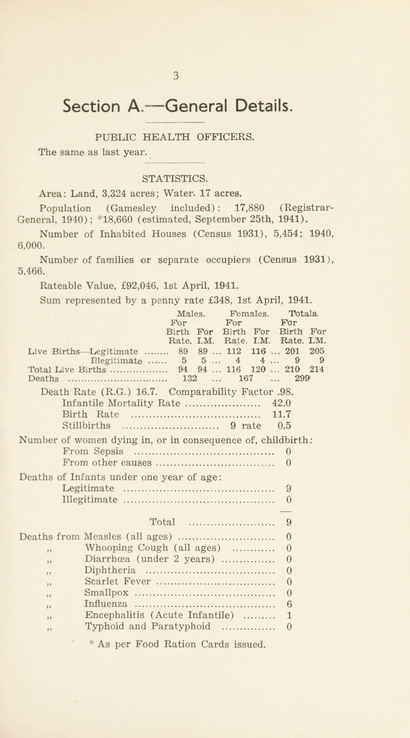 Section A.-~General Details. PUBLIC HEALTH OFFICERS. The same as last year. STATISTICS. Area: Land, 3,324 acres; Water, 17 acres. Population (Gamesley included): 17,880 (Registrar- General, 1940); *18,660 (estimated, September 25th, 1941). Number of Inhabited Houses (Census 1931), 5,454; 1940, 6,000. Number of families or separate occupiers (Census 1931), 5,466. Rateable Value, £92,046, 1st April, 1941. Sum represented by a penny rate £348, 1st April, 1941. Males. Females. Totals. For For For Birth For Birth For Birth For Rate. I.M. Rate. I.M. Rate. LM. Live Births—^Legitimate 89 89 ... 112 116 ... 201 205 Illegitimate ...i... 5 5 ... 4 4 ... 9 9 Total Live Births 94 94 ... 116 120 l .. 210 214 Deaths 132 ... 167 ... 299' Death Rate (R.G.) 16.7. Comparability Factor .98. Infantile Mortality Rate 42.0 Birth Rate 11.7 Stillbirths 9 rate 0.5 Number of women dying in, or in consequence of, childbirth: From Sepsis 0 From other causes 0 Deaths of Infants under one year of age: Legitimate 9 Illegitimate 0 Total 9 Deaths from Measles (all ages) 0 ,, Whooping Cough (all ages) 0 ,, Diarrhoea (under 2 years) 0 ,, Diphtheria 0 ,, Scarlet Fever 0 ,, Smallpox 0 ,, Influenza 6 ,, Encephalitis (Acute Infantile) 1 ,, Typhoid and Paratyphoid 0 * As per Food Ration Cards issued.