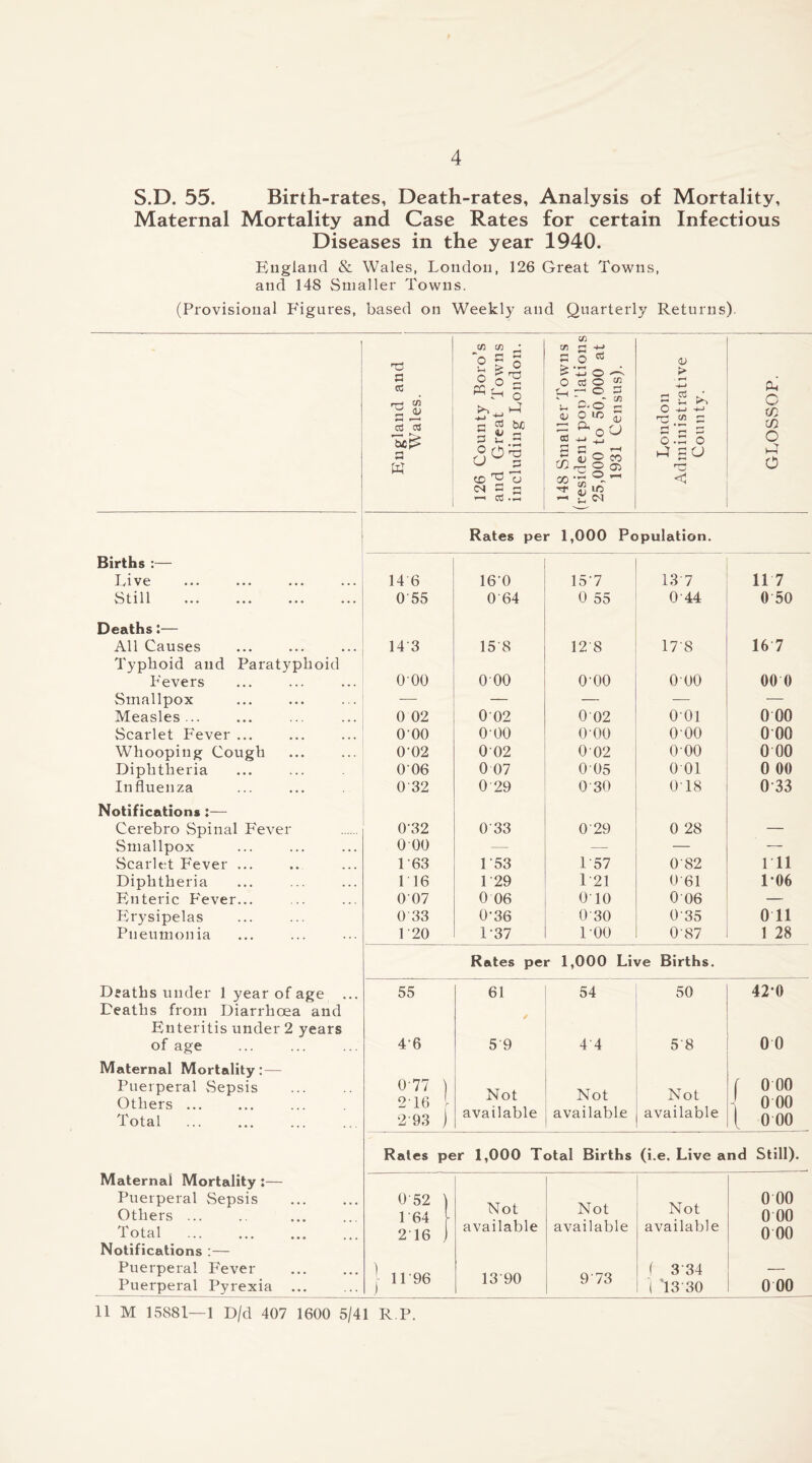 4 S.D. 55. Birth-rates, Death-rates, Analysis of Mortality, Maternal Mortality and Case Rates for certain Infectious Diseases in the year 1940. Euglaiid & Wales, London, 126 Great Towns, and 148 Smaller Towns. (Provisional Figures, based on Weekly and Quarterly Returns). C/} C/5 2 -M 'n C —' 2 M a o o <v > England at Wales. 6 County Be id Great To eluding Lorn 8 Smaller To ddent poo’la ,000 to 50,00 1931 Census London Administrati County. GLOSSOP. = a ^ a; lO cd Rates per 1,000 Population. Births :— Live 14 6 16-0 15-7 13 7 11 7 ••• ••• ••• 055 064 0 55 0-44 0 50 Deaths:— All Causes Typhoid and Paratyphoid 14-3 15-8 12-8 17-8 16 7 Fevers 000 000 0-00 000 00 0 Smallpox — — — — — Measles ... 0 02 002 002 001 0 00 Scarlet P'ever ... 000 000 000 000 0 00 Whooping Cough 0-02 002 002 000 0 00 Diphtheria 006 0 07 005 001 0 00 Influenza 0 32 029 0 30 0T8 0-33 Notifications :— Cerebro Spinal Fever 0-32 033 0 29 0 28 — Smallpox 0 00 — — — — Scarlet Fever ... L63 153 L57 082 1 11 Diphtheria 1 16 1-29 1 21 0'61 1-06 Rnteric P'ever... 007 0 06 010 006 — P>ysipelas 033 0-36 0 30 0-35 0 11 Pneumonia 1 20 1-37 100 0-87 1 28 Rates per 1,000 Live Births. Deaths under 1 year of age Deaths from Diarrhoea and 55 61 54 50 420 Enteritis under 2 years of age 4-6 59 4 4 58 0 0 Maternal Mortality: — 1 o o o' O O O j o o o Puerperal Sepsis Others ... Total 0-77 ) 2T6 1 2 93 j Not available Not available Not available Rales per 1,000 Total Births (i.e. Live and Still). Maternal Mortality:— Puerperal vSepsis Others ... 0 52 ) 164 ^ Not Not Not 0 00 0 00 Total 216 J available available available 0 00 Notifications :— Puerperal Fever Puerperal Pyrexia 1 11-96 13 90 973 f 334 1 '13-30 0 00