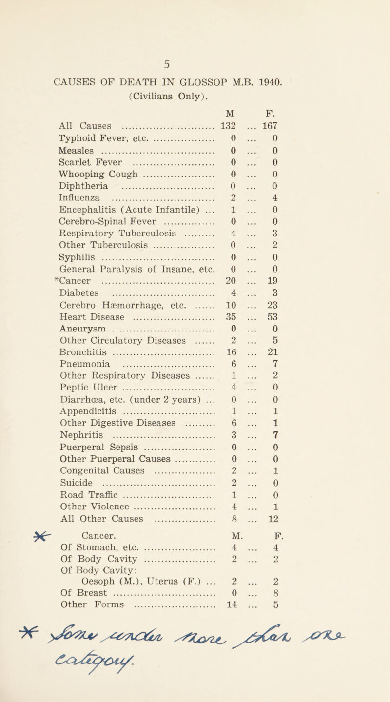 (Civilians Only). M All Causes 132 Typhoid Fever, etc 0 Measles 0 Scarlet Fever 0 Whooping Cough 0 Diphtheria 0 Influenza 2 Encephalitis (Acute Infantile) ... 1 Cerebro-Spinal Fever 0 Respiratory Tuberculosis 4 Other Tuberculosis 0 Syphilis 0 General Paralysis of Insane, etc. 0 *Cancer 20 Diabetes 4 Cerebro Haemorrhage, etc 10 Heart Disease 35 Aneurysm 0 Other Circulatory Diseases 2 Bronchitis 16 Pneumonia 6 Other Respiratory Diseases 1 Peptic Ulcer 4 Diarrhoea, etc. (under 2 years) ... 0 Appendicitis 1 Other Digestive Diseases 6 Nephritis 3 Puerperal Sepsis 0 Other Puerperal Causes 0 Congenital Causes 2 Suicide 2 Road Traffic 1 Other Violence 4 All Other Causes 8 Cancer. M. Of Stomach, etc 4 Of Body Cavity 2 Of Body Cavity: Oesoph (M.), Uterus (F.) ... 2 Of Breast 0 Other Forms 14 F. 167 0 0 0 0 0 4 0 0 3 2 0 0 19 3 23 53 0 5 21 7 2 0 0 1 1 7 0 0 1 0 0 1 12 4 2 2 8 5 yCTKjL.