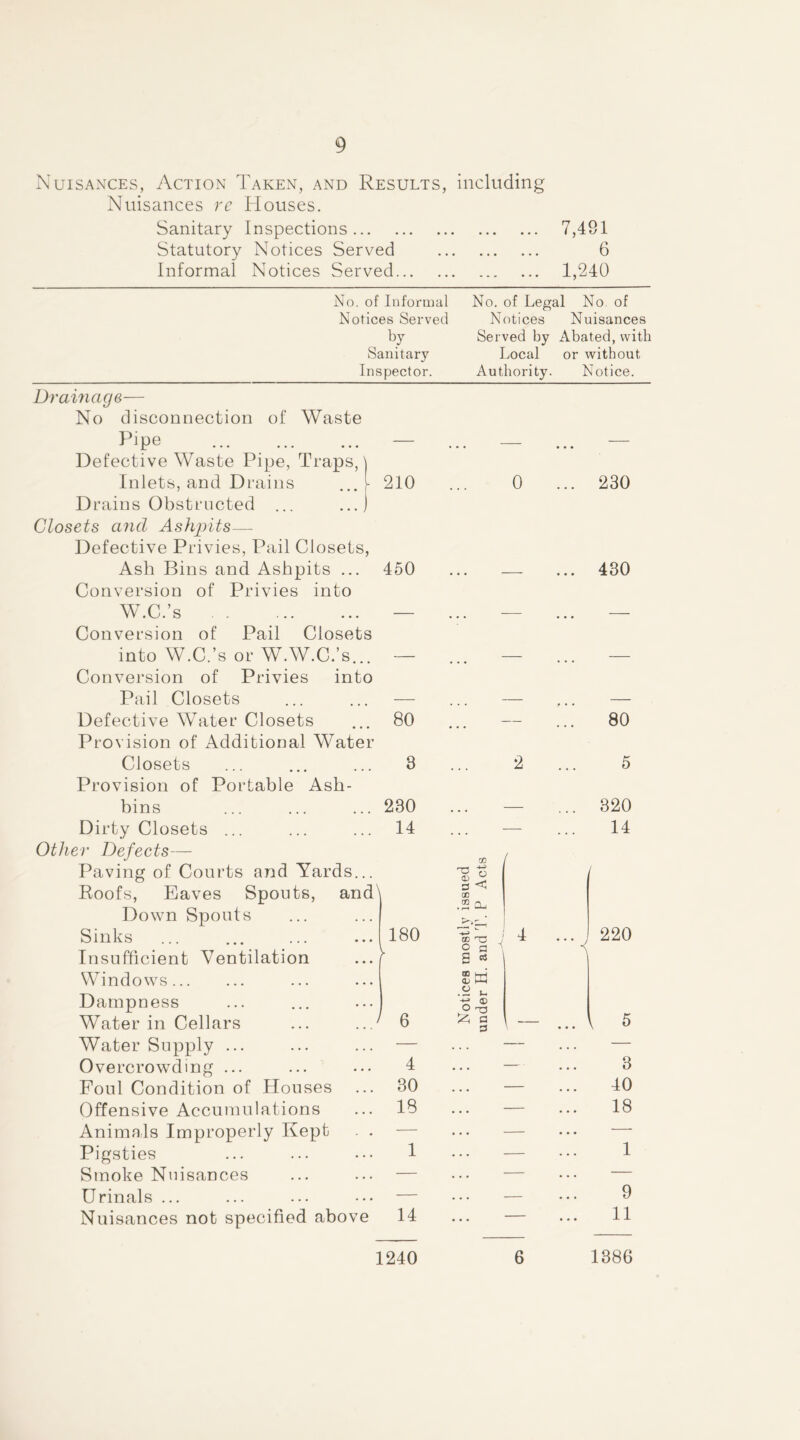 Nuisances, Action Taken, and Results, including Nuisances rc Houses. Sanitary Inspections 7,491 Statutory Notices Served 6 Informal Notices Served 1,240 No. of Informal Notices Served by Sanitary Inspector. No. of Legal No. of Notices Nuisances Served by Abated, with Local or without Authority. Notice. 210 0 ... 450 ... — 80 ... 3 2 230 14 \ rc ^ O / .® a_i 180 Notices mostly under H. and T. 4 6 — ... \ Draifiage— No disconnection of Waste Pipe ... Defective Waste Pipe, Traps, Inlets, and Drains Drains Obstructed ... Closets and Ashpits— Defective Privies, Pail Closets, Ash Bins and Ashpits ... Conversion of Privies into W.C.’s Conversion of Pail Closets into W.C.’s or W.W.C.’s... Conversion of Privies into Pail Closets Defective Water Closets Provision of Additional Wate Closets Provision of Portable Ash- bins Dirty Closets ... Other Defects— Paving of Courts and Yards.. Roofs, Eaves Spouts, an( Down Spouts Sinks Insufficient Ventilation Windows Dampness Water in Cellars Water Supply ... Overcrowding ... Foul Condition of Houses Offensive Accumulations Animals Improperly Kept Pigsties Smoke Nuisances Urinals ... Nuisances not specified above 4 30 18 1 14 230 430 80 5 320 14 220 3 40 18 9 11 1240 1386