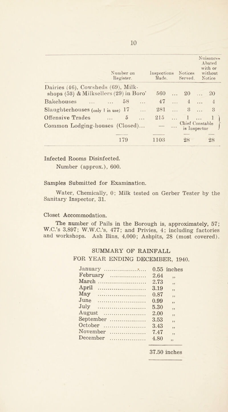 Number on Register. Inspections Made. Notices Served. Nuisances Abated vsdth or without Notice Dairies (46), Cowsheds (69), Milk- shops (53) &Milksellers (29) in Boro’ 560 ... 20 ... 20 Bakehouses 58 47 ... 4 4 Slaughterhouses (only 1 in use) 17 281 ... 3 3 Offensive Trades 5 215 ... 1 1 ) Common Lodging-houses (Closed)... — Chief Constable r is Inspector J 179 1103 28 28 Infected Rooms Disinfected. Number (approx.), 600. Samples Submitted for Examination. Water, Chemically, 0; Milk tested on Gerber Tester by the Sanitary Inspector, 31. Closet Accommodation. The number of Pails in the Borough is, approximately, 57; W.C.’s 3,897; W.W.C.’s, 477; and Privies, 4; including factories and workshops. Ash Bins, 4,000; Ashpits, 28 (most covered). SUMMARY OF RAINFALL FOR YEAR ENDING DECEMBER, 1940. January ¥ . 0.55 inches February . 2.64 f} March . 2.73 5 > April 3.19 yy May , 0.87 y y June 0.99 y y July 5.30 yy August 2.00 yy September 3.53 y y October 3.43 y y November 7.47 y} December 4.80 yy 37.50 inches