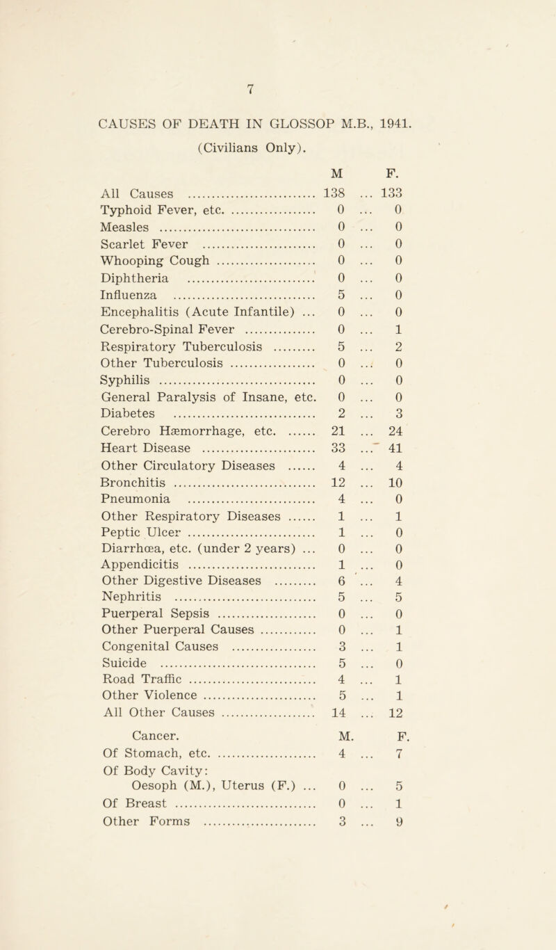 CAUSES OF DEATH IN GLOSSOP M.B., 1941. (Civilians Only). M F. All Causes 138 ... 133 Typhoid Fever, etc 0 ... 0 Measles 0 ... 0 Scarlet Fever 0 ... 0 Whooping Cough 0 ... 0 Diphtheria 0 ... 0 Influenza 5 ... 0 Encephalitis (Acute Infantile) ... 0 ... 0 Cerebro-Spinal Fever 0 ... 1 Respiratory Tuberculosis 5 ... 2 Other Tuberculosis 0 ... 0 Syphilis 0 ... 0 General Paralysis of Insane, etc. 0 ... 0 Diabetes 2 ... 3 Cerebro Hsemorrhage, etc 21 ... 24 Heart Disease 33 ... 41 Other Circulatory Diseases 4 ... 4 Bronchitis 12 ... 10 Pneumonia 4 ... 0 Other Respiratory Diseases 1 ... 1 Peptic Ulcer 1 ... 0 Diarrhoea, etc. (under 2 years) ... 0 ... 0 Appendicitis 1 ... 0 Other Digestive Diseases 6 ... 4 Nephritis 5 ... 5 Puerperal Sepsis 0 ... 0 Other Puerperal Causes 0 ... 1 Congenital Causes 3 ... 1 Suicide 5 ... 0 Road Traffic 4 ... 1 Other Violence 5 ... 1 All Other Causes 14 ... 12 Cancer. M. F. Of Stomach, etc 4 ... 7 Of Body Cavity: Oesoph (M.), Uterus (F.) ... 0 ... 5 Of Breast 0 ... 1 Other Forms 3 ... 9 /