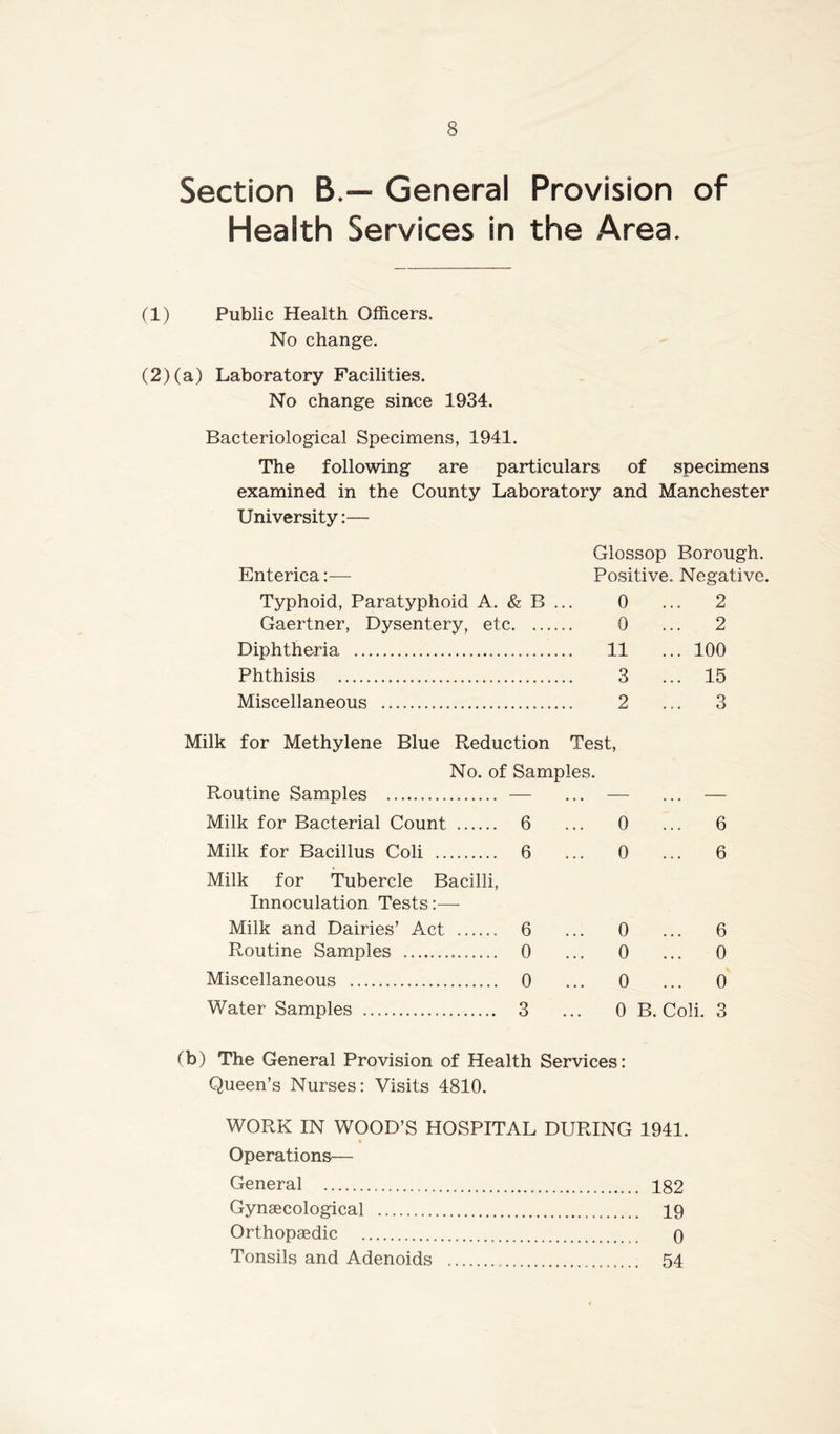 Section B.— General Provision of Health Services in the Area. (1) Public Health Officers. No change. (2) (a) Laboratory Facilities. No change since 1934. Bacteriological Specimens, 1941. The following are particulars of specimens examined in the County Laboratory and Manchester University:— Enterica Typhoid, Paratyphoid A. & B ... Gaertner, Dysentery, etc Diphtheria Phthisis Miscellaneous Glossop Borough. Positive. Negative. 0 ... 2 0 ... 2 11 ... 100 3 ... 15 2 ... 3 Milk for Methylene Blue Reduction Test, No. of Samples. Routine Samples — Milk for Bacterial Count 6 Milk for Bacillus Coli 6 Milk for Tubercle Bacilli, Innoculation Tests:— Milk and Dairies’ Act 6 Routine Samples 0 Miscellaneous 0 Water Samples 3 0 ... 6 0 ... 6 0 ... 6 0 ... 0 0 ... 0 0 B. Coli. 3 (b) The General Provision of Health Services: Queen’s Nurses: Visits 4810. WORK IN WOOD’S HOSPITAL DURING 1941. Operations— General 182 Gynaecological 19 Orthopaedic 0 Tonsils and Adenoids 54