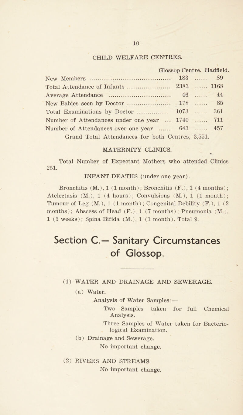 CHILD WELFARE CENTRES. Glossop Centre. Hadfield. New Members 183 Total Attendance of Infants 2383 Average Attendance 46 New Babies seen by Doctor 178 Total Examinations by Doctor 1073 Number of Attendances under one year ... 1740 Number of Attendances over one year 643 89 1168 44 85 361 711 457 Grand Total Attendances for both Centres, 3,551. MATERNITY CLINICS. Total Number of Expectant Mothers who attended Clinics 251. INFANT DEATHS (under one year). Bronchitis (M.), 1 (1 month); Bronchitis (F.), 1 (4 months); Atelectasis (M.), 1 (4 hours); Convulsions (M.), 1 (1 month); Tumour of Leg (M.), 1 (1 month); Congenital Debility (F.), 1 (2 months); Abscess of Head (F.), 1 (7 months); Pneumonia (M.), 1 (3 weeks); Spina Bifida (M.), 1 (1 month). Total 9. Section C.— Sanitary Circumstances of Glossop. (1) WATER AND DRAINAGE AND SEWERAGE. (a) Water. Analysis of Water Samples :— Two Samples taken for full Chemical Analysis. Three Samples of Water taken for Bacterio- logical Examination. (b) Drainage and Sewerage. No important change. (2) RIVERS AND STREAMS. No important change.