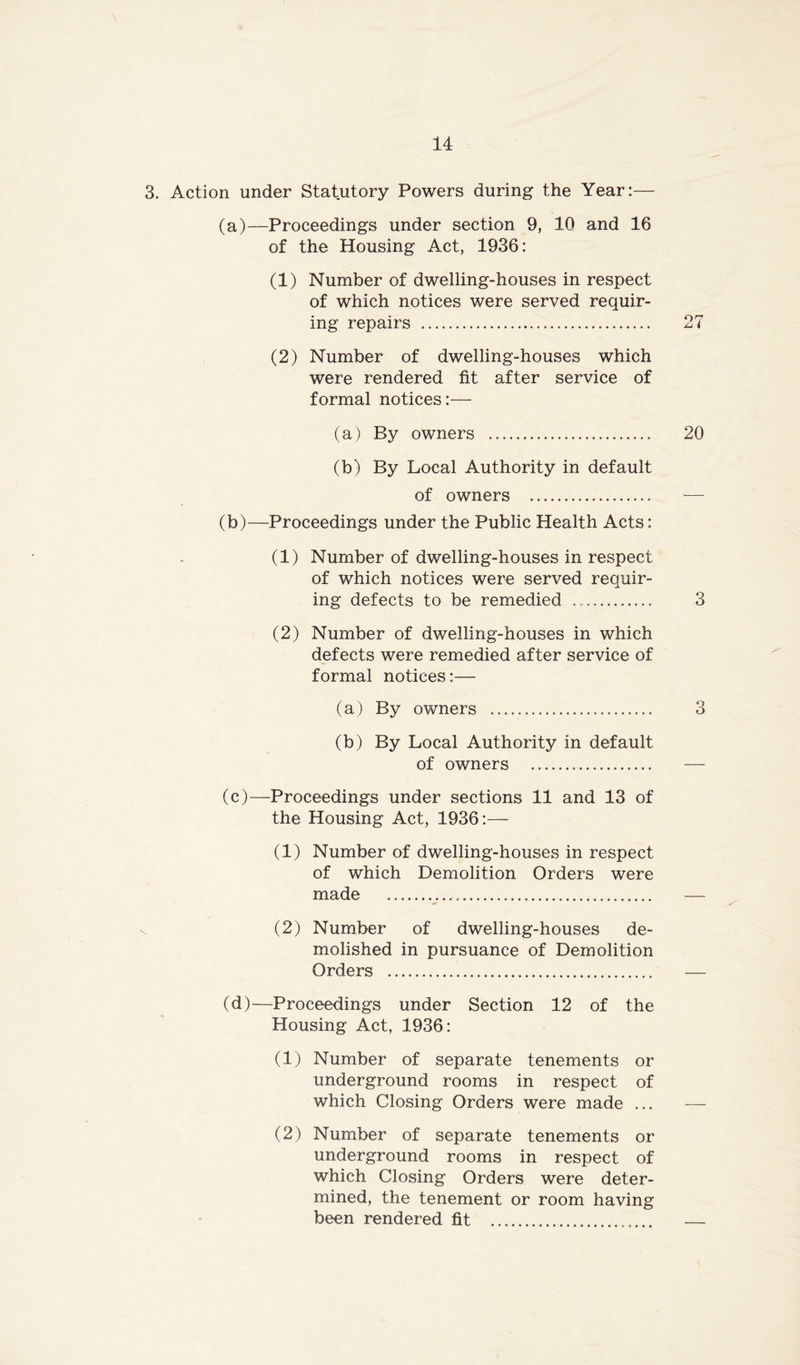 3. Action under Statutory Powers during the Year:— (a) —Proceedings under section 9, 10 and 16 of the Housing Act, 1936: (1) Number of dwelling-houses in respect of which notices were served requir- ing repairs 27 (2) Number of dwelling-houses which were rendered fit after service of formal notices:— (a) By owners 20 (b) By Local Authority in default of owners — (b) —Proceedings under the Public Health Acts: (1) Number of dwelling-houses in respect of which notices were served requir- ing defects to be remedied ., 3 (2) Number of dwelling-houses in which defects were remedied after service of formal notices:— (a) By owners 3 (b) By Local Authority in default of owners — (c) —Proceedings under sections 11 and 13 of the Housing Act, 1936:— (1) Number of dwelling-houses in respect of which Demolition Orders were made — (2) Number of dwelling-houses de- molished in pursuance of Demolition Orders — (d) —Proceedings under Section 12 of the Housing Act, 1936: (1) Number of separate tenements or underground rooms in respect of which Closing Orders were made ... — (2) Number of separate tenements or underground rooms in respect of which Closing Orders were deter- mined, the tenement or room having been rendered fit