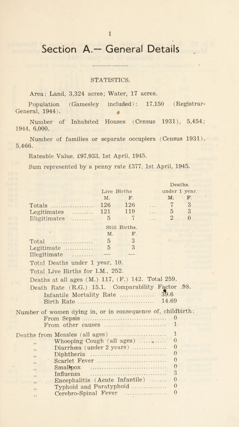 Section A.— General Details STATISTICS. Area: Land, 3,324 acres; Water, 17 acres. Population (Gamesley included): 17,150 (Registrar- General, 1944). $ Number of Inhabited Houses (Census 1931), 5,454; 1944, 6,000. Number of families or separate occupiers (Census 1931), 5,466. Rateable Value, £97,933, 1st April, 1945. Sum represented by a penny rate £377, 1st April, 1945. Totals Live Births M. F. 126 126 Deaths, under 1 year. M. F. 7 3 Legitimates 121 119 5 3 legitimates 5 7 2 0 Total Still Births. M. F. 5 3 / * Legitimate 5 3 Illegitimate — — Total Deaths under 1 year, 10. Total Live Births for I.M., 252. Deaths at all ages (M.) 117, (F.) 142. Total 259. Death Rate (R.G.) 15.1. Comparability Factor .98. Infantile Mortality Rate cS).6 Birth Rate 14.69 Number of women dying in, or in consequence of, childbirth: From Sepsis 0 From other causes 1 Deaths from Measles (all ages) 1 Whooping Cough (all ages) ► 0 Diarrhoea (under 2 years) 0 Diphtheria 0 Scarlet Fever 0 Smallpox 0 Influenza 3 Encephalitis (Acute Infantile) 0 Typhoid and Paratyphoid 0 Cerebro-Spinal Fever 0