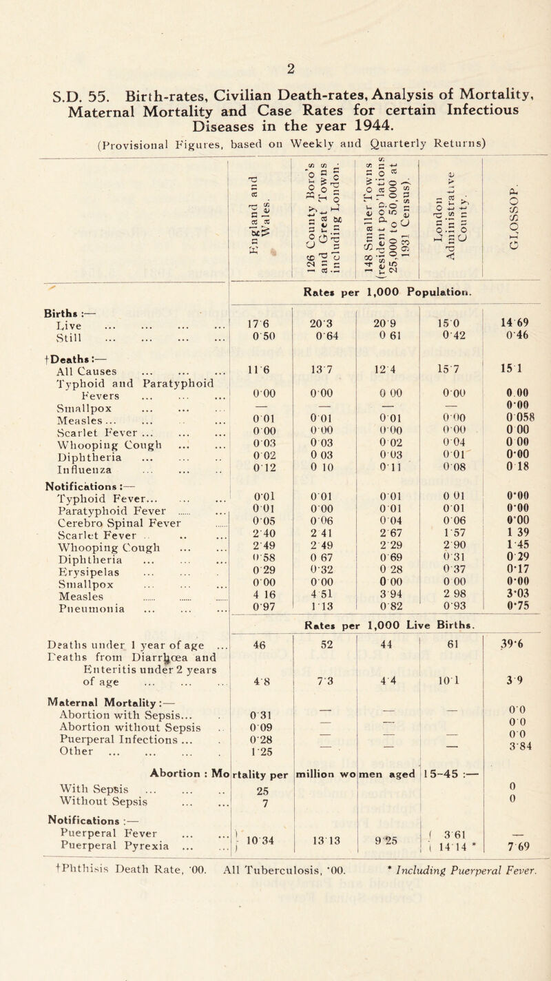 S.D. 55. Birth-rates, Civilian Death-rates, Analysis of Mortality, Maternal Mortality and Case Rates for certain Infectious Diseases in the year 1944. (Provisional Figures, based on Weekly and Quarterly Returns) 1 T3 cc re CO 5  CC ^ a W i 126 County Boro’s and Great Towns including London. 148 Smaller Towns (resident pop’lations 25,000 to 50,000 at 1931 Census). London Administrative Conn ty. GLOSSOP. _ ■ ■ Rates per 1,000 Population. Births :— 14 69 L ive ••• ••• ••• 17 6 20'3 20 9 15 0 Still 0 50 0'64 0 61 0 42 0'46 fDeaths:— 15 1 All Causes 116 13 7 12 4 157 Tvphoid and Paratyphoid 000 0 00 0 00 0 00 Fevers 000 Smallpox — — — — O'OO Measles ... 0 01 0 01 0 01 O'OO 0 058 Scarlet Fever ... 0 00 000 0 00 O'OO 0 00 Whooping Cough 0 03 0 03 0 02 0 04 0 00 Diphtheria 0 02 0 03 0 03 0 01 000 Influenza 012 0 10 Oil 008 0 18 Notifications 0 01 o-oo Typhoid Fever 0'01 0 01 0 01 Paratyphoid Fever 0 01 000 0 01 001 0-00 Cerebro Spinal Fever 005 0 06 0 04 0 06 0e00 Scarlet Fever 2'40 2 41 2 67 1'57 1 39 Whooping Cough 2'49 2 49 2 29 2 90 1 45 Diphtheria 0'58 0 67 0 69 0 31 0 29 Erysipelas 0 29 0'32 0 28 0 37 0-17 Smallpox O'OO 0 00 0 00 0 00 o-oo Measles 4 16 4 51 3 94 2 98 3-03 Pneumonia 0'97 1 13 0 82 0'93 0*75 Rates per 1,000 Live Births. - Deaths under 1 year of age Deaths from Diarrhoea and 46 52 44 61 39*6 Enteritis under 2 years of age 4'8 7 3 4 4 10 1 3 9 Maternal Mortality: — 00 0 0 0 0 3'84 Abortion with Sepsis... 0 31 Abortion without Sepsis 0 09 Puerperal Infections ... 0'28 Other 1 '25 Abortion : Mo rtality per million wo men aged 15-45 With Sepsis 25 o Without Sepsis Notifications :— 7 0 Puerperal Fever Puerperal Pyrexia ... - 10 34 ) 13 13 9 25 ( 3 61 1 14 14 * 7 69 tPlitbisis Death Rate, '00. All Tuberculosis, *00. * Including Puerperal Fever.