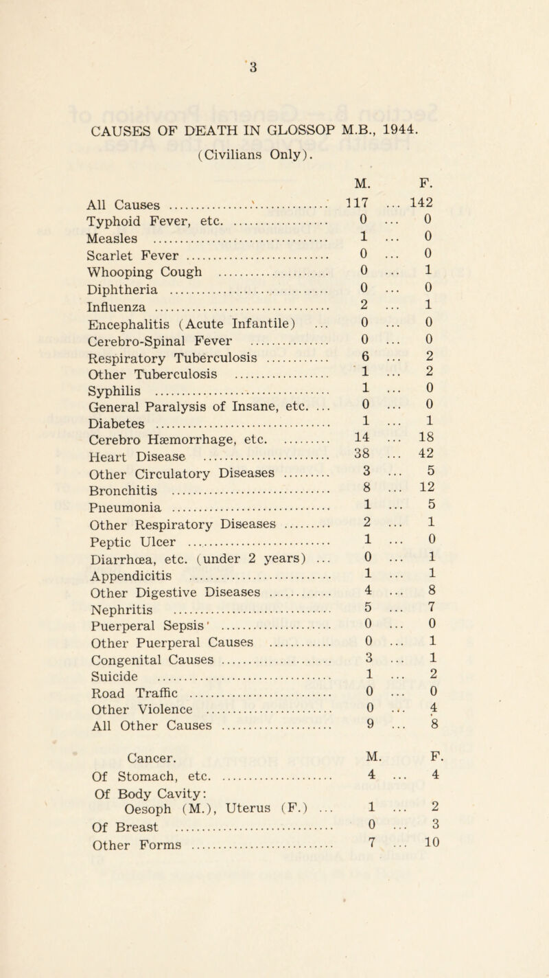 CAUSES OF DEATH IN GLOSSOP M.B., 1944. (Civilians Only). M. F. All Causes ' 117 ... 142 Typhoid Fever, etc 0 ... 0 Measles 1 • • • 0 Scarlet Fever 0 ... 0 Whooping Cough 0 ... 1 Diphtheria 0 • • • 0 Influenza 2 ... 1 Encephalitis (Acute Infantile) ... 0 ... 0 Cerebro-Spinal Fever 0 ... 0 Respiratory Tuberculosis 6 ... 2 Other Tuberculosis 1 ••• 2 Syphilis 1 • • • 0 General Paralysis of Insane, etc. ... 0 ... 0 Diabetes 1 • • • 1 Cerebro Haemorrhage, etc 14 ... 18 Heart Disease 38 ... 42 Other Circulatory Diseases 3 ... 5 Bronchitis 3 ... 12 Pneumonia 1 • • • 5 Other Respiratory Diseases 2 ... 1 Peptic Ulcer 1 ••• 0 Diarrhoea, etc. (under 2 years) ... 0 ... 1 Appendicitis 1 • • • 1 Other Digestive Diseases 4 ... 8 Nephritis 5 ... 7 Puerperal Sepsis ’ 0 ... 0 Other Puerperal Causes 0 ... 1 Congenital Causes 3 ... 1 Suicide 1 • • • 2 Road Traffic 0 • • • 0 Other Violence 0 .,. 4 All Other Causes 9 ... 8 Cancer. M. F. Of Stomach, etc 4 ... 4 Of Body Cavity: Oesoph (M.), Uterus (F.) ... 1 ... 2 Of Breast 0 ••• 3 Other Forms 7 ... 10