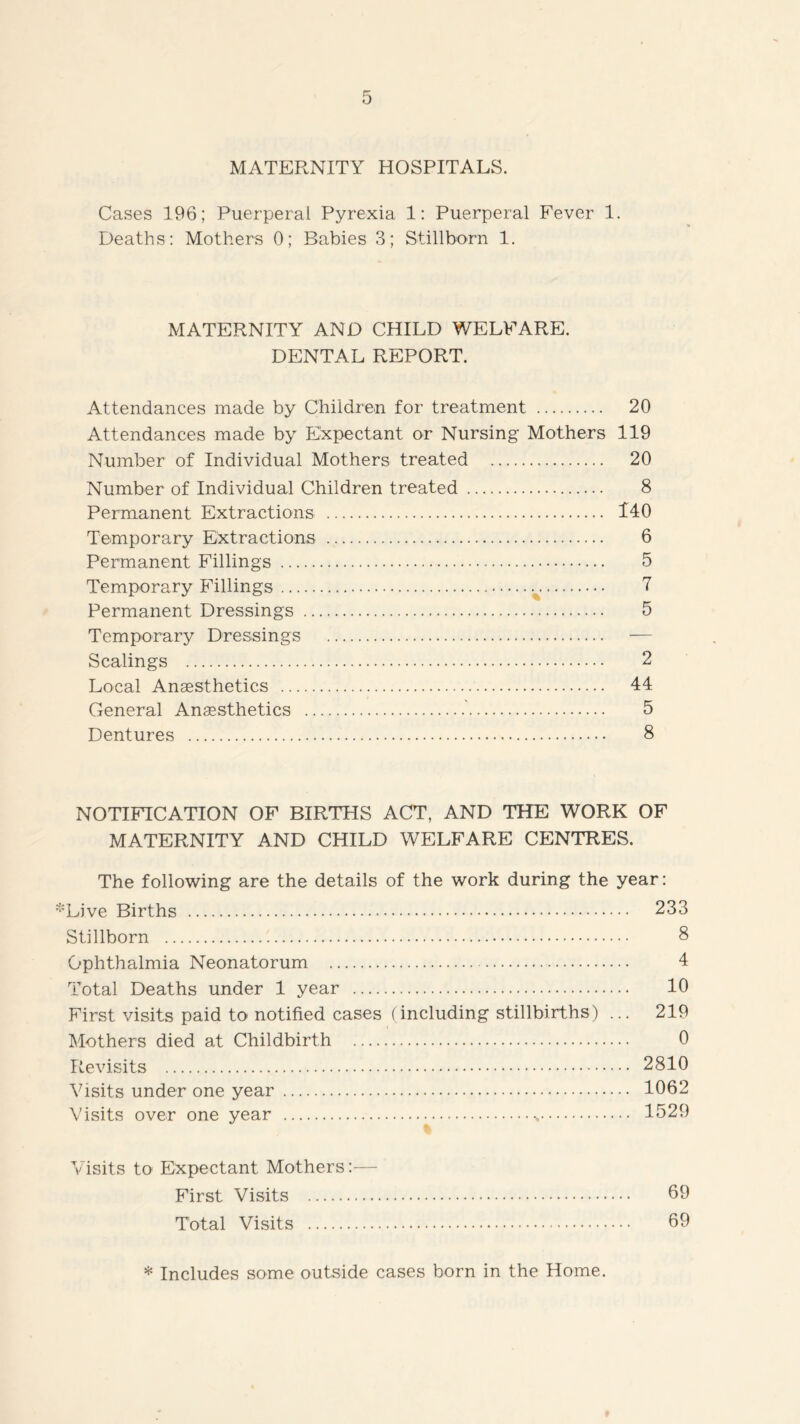 MATERNITY HOSPITALS. Cases 196; Puerperal Pyrexia 1: Puerperal Fever 1. Deaths: Mothers 0; Babies 3; Stillborn 1. MATERNITY AND CHILD WELFARE. DENTAL REPORT. Attendances made by Children for treatment 20 Attendances made by Expectant or Nursing Mothers 119 Number of Individual Mothers treated 20 Number of Individual Children treated 8 Permanent Extractions 140 Temporary Extractions 6 Permanent Fillings 5 Temporary Fillings 7 Permanent Dressings 5 Temporary Dressings — Scalings 2 Local Anaesthetics 44 General Anaesthetics ' 5 Dentures 8 NOTIFICATION OF BIRTHS ACT, AND THE WORK OF MATERNITY AND CHILD WELFARE CENTRES. The following are the details of the work during the year: *Live Births 233 Stillborn 8 Ophthalmia Neonatorum 4 Total Deaths under 1 year 10 First visits paid to notified cases (including stillbirths) ... 219 Mothers died at Childbirth 0 Revisits 2810 Visits under one year 1062 Visits over one year 1529 Visits to Expectant Mothers:— First Visits 69 Total Visits 69 * Includes some outside cases born in the Home.