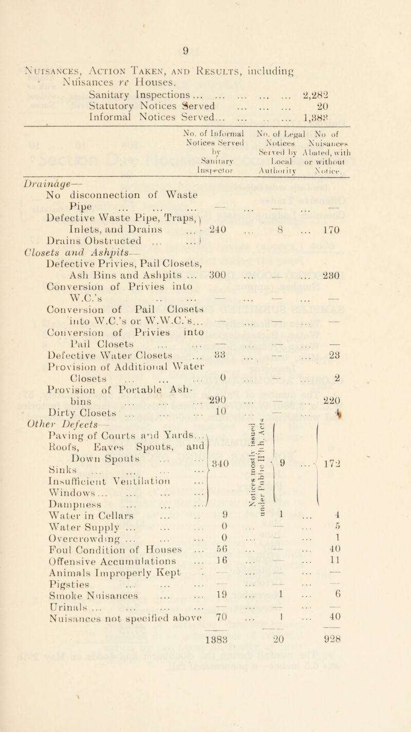 Nuisances, Action Taken, and Results, including Nuisances re Houses. Sanitary Inspections 2,‘282 Statutory Notices Served 20 Informal Notices Served 1,388 £ — No. of Informal No. of Le^al No of Notices Served Notices Nuisances by Served hy A baled, with Sanitary Local or without Inspector Authority Notice. Drainage— No disconnection of Waste Pipe -— •— Defective Waste Pipe, Traps, \ Inlets, and Drains ... - 240 8 170 Drains Obstructed ... ...) Closets and Ashpits— Defective Privies, Pail Closets, Ash Bins and Ashpits ... 300 . , . ... 230 Conversion of Privies into W.C.’s — • . • - — Conversion of Pail Closets into W.C.’s or W.W.C.’s... — — Conversion of Privies into Pail Closets — — -— Defective Water Closets Provision of Additional Water 33 • • • , — 23 Closets 0 . , , — 2 Provision of Portable Ash- bins 290 ... — 220 Dirty Closets ... 10 Other Defects— J T c Paving of Courts and Yards...^ x < X Roofs, Eaves Spouts, and .£ rG Down Spouts Sinks y340 rrH X ^ <, o o r _ 9 ... - 172 Insufficient Ventilation SB'S - Windows O d- Dampness ... ... ••■/ 9 Q (L y, -c c 1 Water in Cellars 4 Water Supply ... 0 — 5 Overcrowding ... 0 1 Foul Condition of Houses 56 40 Offensive Accumulations 16 11 Animals Improperly Kept — — Pigsties — Smoke Nuisances 19 1 6 Ufinals ... — — Nuisances not specified above 70 1 40 1883 20 928
