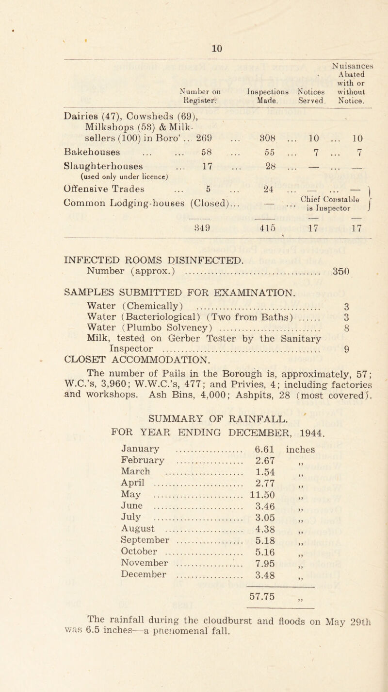 \ t 10 Number on Register. Inspections Made. Nuisances . Abated with or Notices without Served. Notice. Dairies (47), Cowsheds (69), Milkshops (53) &Milk- sellers (100) in Boro’... 269 308 .. . 10 ... 10 Bakehouses ... ... 58 55 . 7 ... 7 Slaughterhouses ... 17 (used only under licence) 28 .. — ... Offensive Trades ... 5 24 ... — ... | Chief Constable r is Inspector J Common Lodging-houses (Closed)... — 349 415 % 17 17 INFECTED ROOMS DISINFECTED. Number (approx.) 350 SAMPLES SUBMITTED FOR EXAMINATION. Water (Chemically) Water (Bacteriological) (Two from Baths) Water (Plum,bo Solvency) Milk, tested on Gerber Tester by the Sanitary Inspector CLOSET ACCOMMODATION. The number of Pails in the Borough is, approximately, 57; W.C.’s, 3,960; W.W.C.’s, 477; and Privies, 4; including factories and workshops. Ash Bins, 4,000; Ashpits, 28 (most covered)'. SUMMARY OF RAINFALL. FOR YEAR ENDING DECEMBER, 1944. January 6.61 inches February 2.67 y 9 March 1.54 yy April 2.77 9 9 May 11.50 9 9 June 3.46 9 9 July 3.05 9 9 August 4.38 9 9 September 5.18 9 9 October 5.16 j y November 7.95 y y December 3.48 9 y 57.75 y y The rainfall during the cloudburst and floods on May 29tli was 6.5 inches—a phenomenal' fall. 3 3 8 9