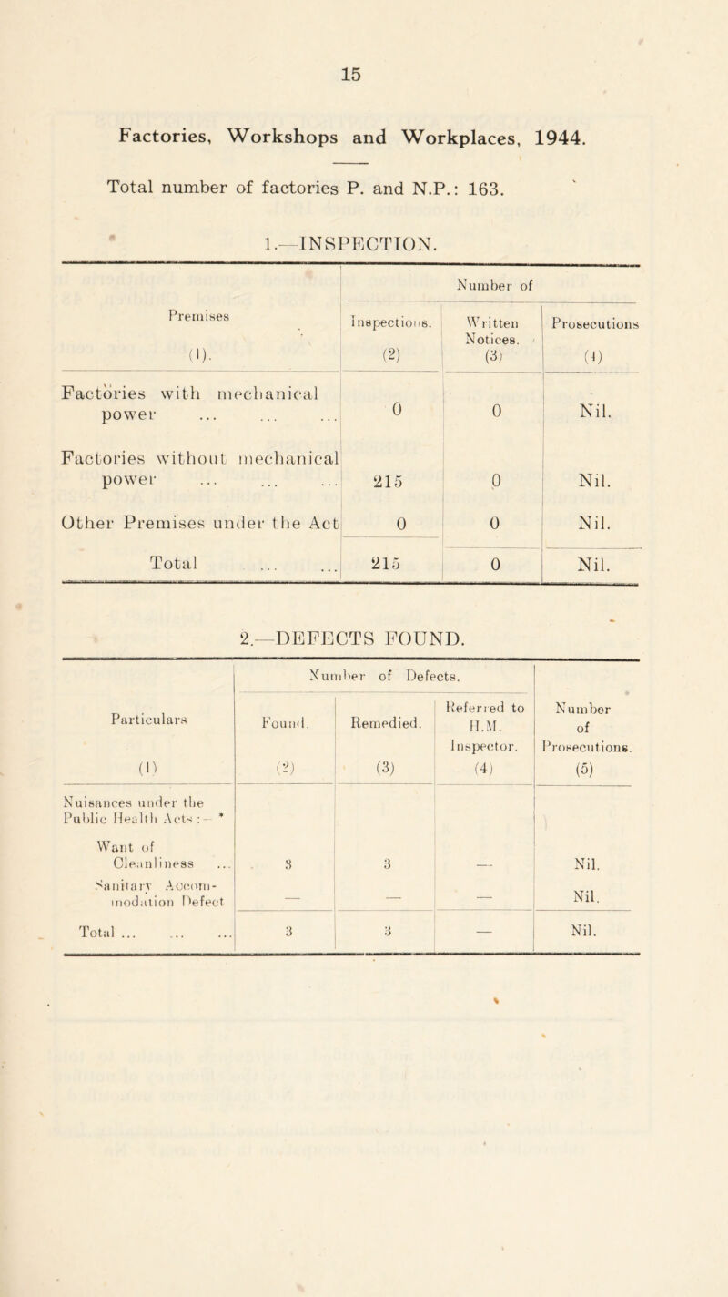 Factories, Workshops and Workplaces, 1944. Total number of factories P. and N.P.: 163. 1.—INSPECTION. Number of Premises (1). inspections. (2) W ritten Notices. (3) Prosecutions (0 Factories with mechanical power 0 0 Nil. Factories without mechanical power 215 0 Nil. Other Premises under the Act 0 0 Nil. Total 215 0 Nil. 2—DEFECTS FOUND. Number of Defects. Particulars Found. Remedied. Referred to H.M. N umber of Inspector. Prosecutions. (1) (2) (3) (4) (0 Nuisances under the Public Health Acts:- * Want of Cleanliness 8 3 Nil. Sanitary Accom- modation Defect. — Nil. Total 3 3 Nil.