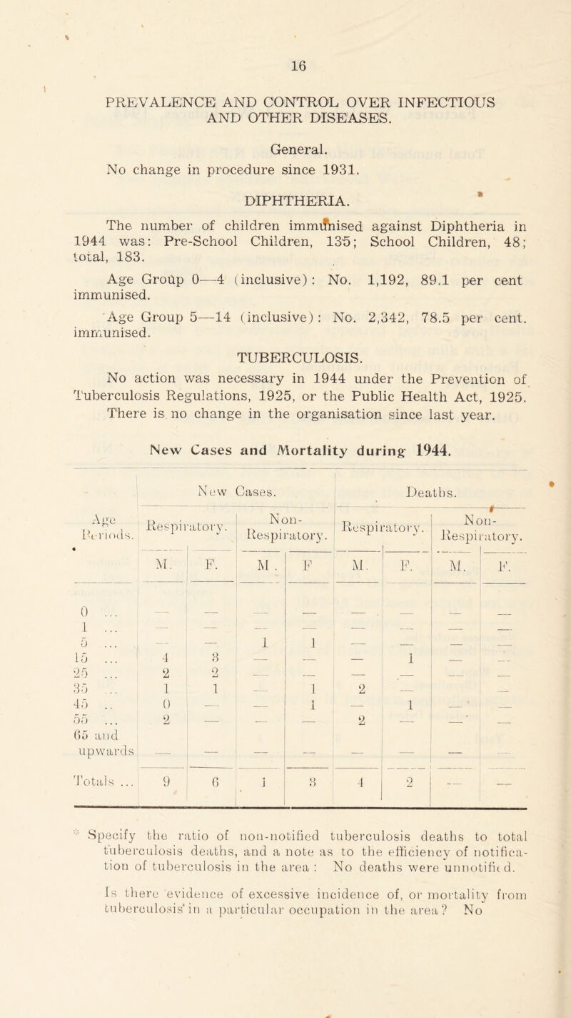 % 16 prevalence; and control over infectious AND OTHER DISEASES. General. No change in procedure since 1931. DIPHTHERIA. ’ The number of children immifnised against Diphtheria in 1944 was: Pre-School Children, 135; School Children, 48; total, 183. Age Groilp 0—4 (inclusive) : No, 1,192, 89,1 per cent immunised. Age Group 5—14 (inclusive) : No. 2,342, 78.5 per cent, immunised. TUBERCULOSIS. No action was necessary in 1944 under the Prevention of Tuberculosis Regulations, 1925, or the Public Health Act, 1925. There is, no change in the organisation since last year. New Cases and Mortality during 1944. New Cases. Deaths. A u'o Periods. % Respii •atory. N on- Resniratorv. ~ —s— N on- liespiratory. Kespi ratory. M. F. M . E M. p. M. E. 0 ... 1 ... 5 — — 1 1 -— — — 15 ... 4 3 — — — 1 — 25 ... 2 2 — — — — — 35 ... 1 1 — 1 2 — — 45 .. 0 — 1 — 1 t 55 ... 2 — — — 2 — — 65 and upwards — — —- — — — -— Totals ... 9 6 j Q O 4 2 —• — Specify the ratio of non-notified tuberculosis deaths to total tuberculosis deaths, and a note as to the efficiency of notifica- t ' %j tion of tuberculosis in the area : No deaths were unnotifhd. Is there evidence of excessive incidence of, or mortality from tuberculosis'in a particular occupation in the area? No
