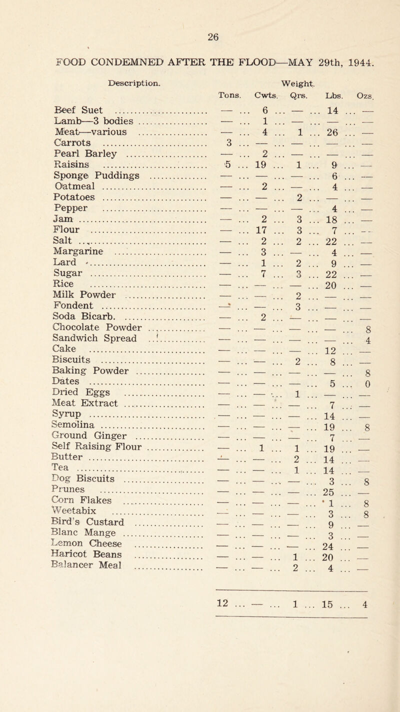 FOOD CONDEMNED AFTER THE FLOOD—MAY 29th, 1944. Description. Beef Suet Lamb1—3 bodies . Meat—various . Carrots Pearl Barley Raisins Sponge Puddings Oatmeal Potatoes Pepper Jam , Flour Salt Margarine Lard - Sugar Rice Milk Powder Fondent Soda Bicarb Chocolate Powder Sandwich Spread Cake Biscuits Baking Powder .. Dates Dried Eggs Meat Extract ..... Sjrrup Semolina Ground Ginger .. Self Raising Flour Butter Tea Dog Biscuits Prunes Corn Flakes W eetabix Bird’s Custard .. Blanc Mange Lemon Cheese Haricot Beans .. Balancer Meal Weight. Tons. Cwts. Qrs. Lbs. Ozs. 12 ... 8 ... 8 4 8 0 1 2 1 1 2 .. 7 .. 14 .. 19 .. 7 .. 19 .. 14 .. 14 .. 3 .. 25 .. * 1 .. 3 .. 9 .. 3 .. 24 .. 20 .. 4 8 8 8 8 12 1 ... 15 ... 4