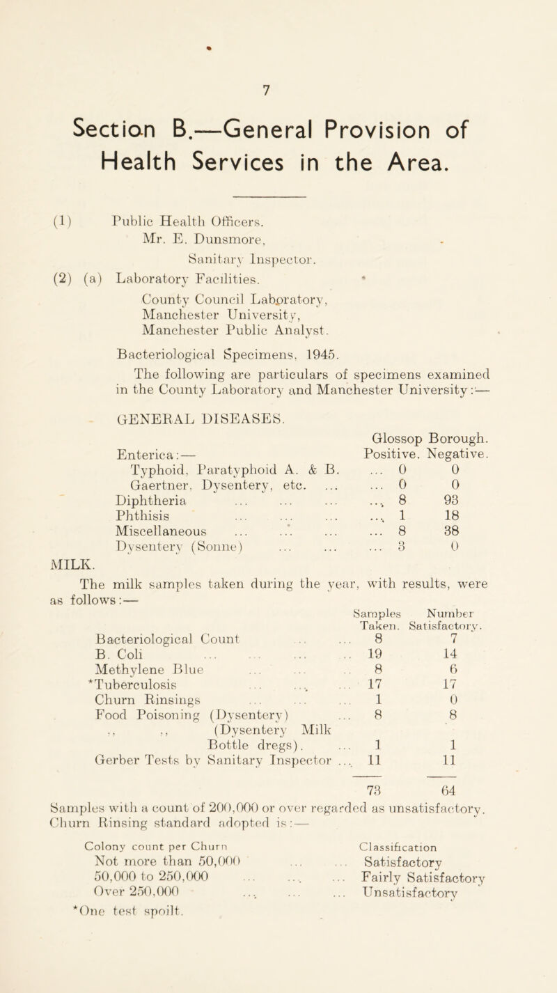 Section B.—General Provision of Health Services in the Area. (1) Public Health Officers. Mr. E. Dunsmore, Sanitary Inspector. (2) (a) Laboratory Facilities. County Council Laboratory, Manchester University, Manchester Public Analyst. Bacteriological Specimens, 1945. The following are particulars of specimens examined in the County Laboratory and Manchester University:'— GENERAL DISEASES. Glossop Borough. Enteric a:— Positive. Negative. Typhoid, Paratyphoid A. & B. ... 0 0 Gaertner, Dysentery, etc. ... 0 0 Diphtheria .., 8 93 Phthisis ... 1 18 Miscellaneous ... 8 38 Dysentery (Sonne) ... 3 0 MILK. The milk samples taken during the year, with results, were as follows: — Bacteriological Count B. Coh Methylene Blue ^Tuberculosis Churn Rinsings Food Poisoning (Dysentery) ,, ,, (Dysentery Milk Bottle dregs). Gerber Tests bv Sanitary Inspector . Samples N umber Taken. Satisfactory 8 7 19 14 8 6 17 17 1 0 8 8 1 1 11 11 73 64 Samples with a count of 200,000 or over regarded as unsatisfactory. Churn Rinsing standard adopted is: — Colony count per Churn Not more than 50,000 50,000 to 250,000 Over 250,000 *One test spoilt. Classification Satisfactory Fairly Satisfactory Unsatisfactory