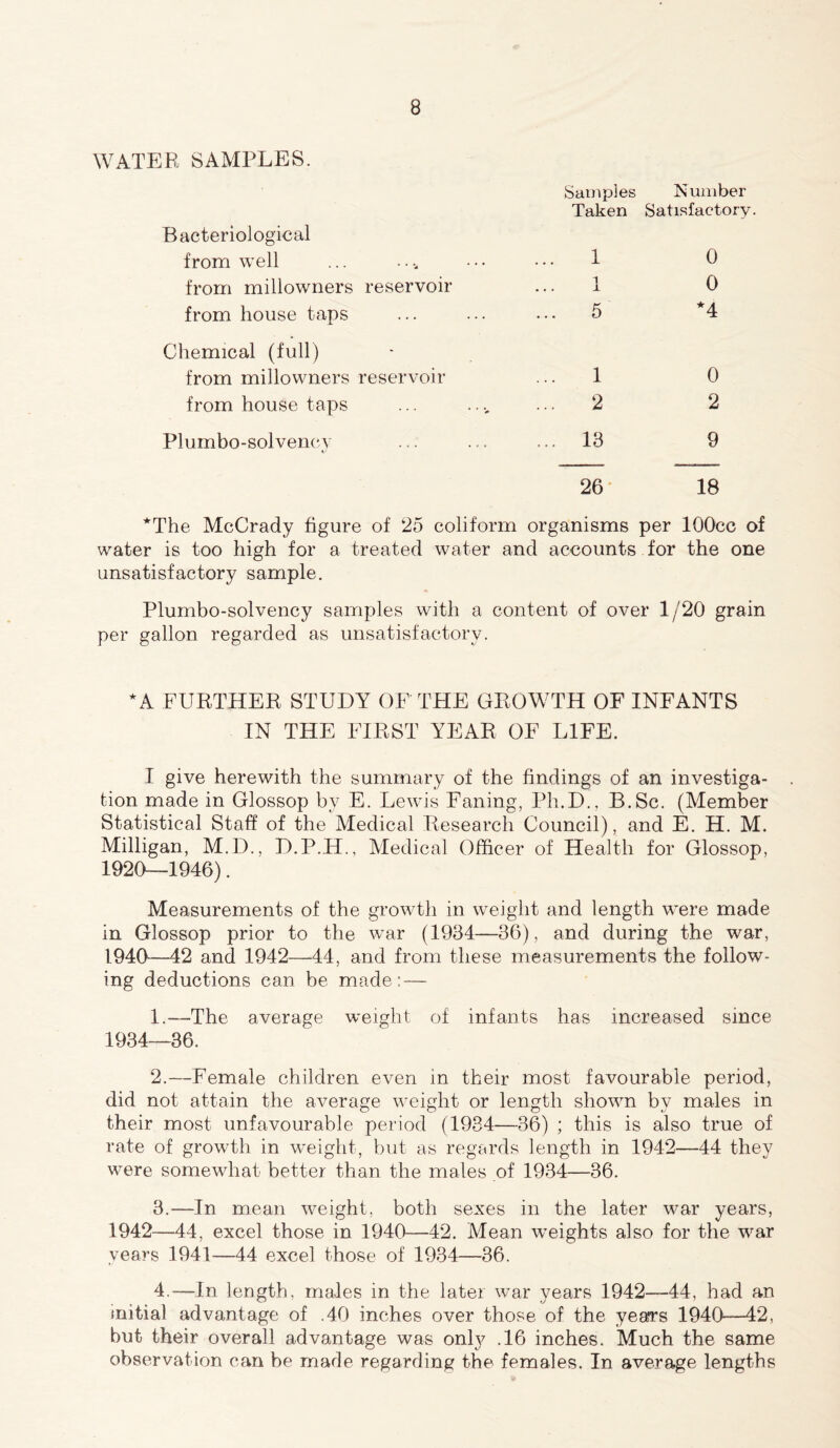 WATER SAMPLES. Samples Number Taken Satisfactory. Bacteriological from well 1 0 from millowners reservoir i ... X 0 from house taps ... 5 *4 Chemical (full) from millowners reservoir 1 0 from house taps ... 2 2 Plumbo-solvency ... 13 9 26 18 *The McCrady figure of 25 coliform organisms per lOOcc of water is too high for a treated water and accounts for the one unsatisfactory sample. Plumbo-solvency samples with a content of over 1 /20 grain per gallon regarded as unsatisfactory. *A FURTHER STUDY OF THE GROW4 * * 7TH OF INFANTS IN THE FIRST YEAR OF LIFE. I give herewith the summary of the findings of an investiga- tion made in Glossop by E. Lewis Failing, Ph.D., B.Sc. (Member Statistical Staff of the Medical Research Council), and E. H. M. Milligan, M.D., D.P.H., Medical Officer of Health for Glossop, 1920—1946). Measurements of the growth in weight and length were made in Glossop prior to the war (1934—36), and during the tvar, 1940—42 and 1942—44, and from these measurements the follow- ing deductions can be made: — 1. —The average weight of infants has increased since 1934—36. 2. —Female children even in their most favourable period, did not attain the average weight or length shown by males in their most unfavourable period (1934—36) ; this is also true of rate of growth in weight, but as regards length in 1942—44 they were somewhat better than the males of 1934—36. 3. —In mean weight, both sexes in the later war years, 1942—44, excel those in 1940—42. Mean weights also for the war years 1941—44 excel those of 1934—36. 4. —In length, males in the later war years 1942—44, had an initial advantage of .40 inches over those of the years 194CF—42, but their overall advantage was only .16 inches. Much the same observation can be made regarding the females. In average lengths