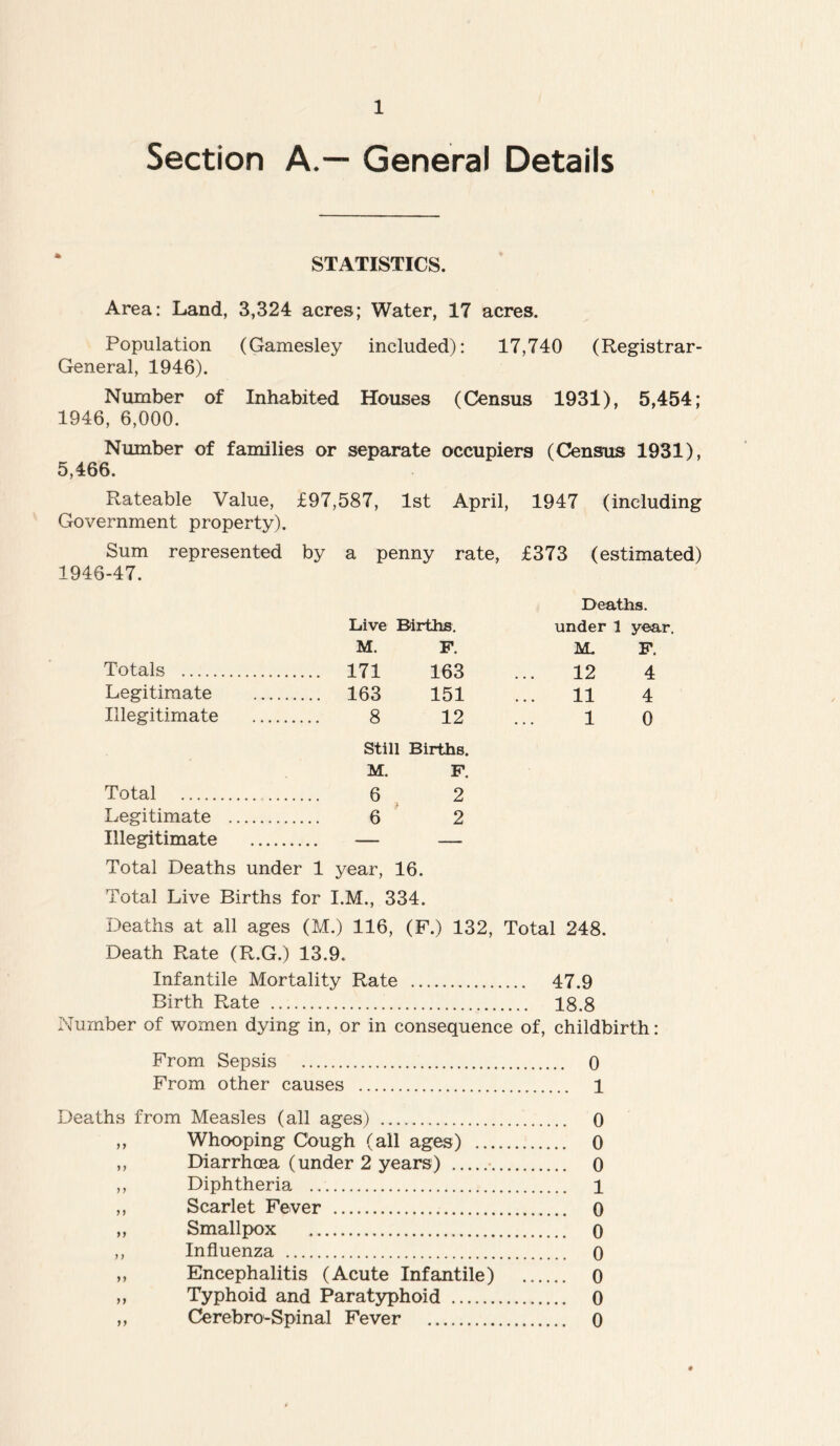 Section A.— General Details STATISTICS. Area: Land, 3,324 acres; Water, 17 acres. Population (Gamesley included): 17,740 (Registrar- General, 1946). Number of Inhabited Houses (Census 1931), 5,454; 1946, 6,000. Number of families or separate occupiers (Census 1931), 5,466. Rateable Value, £97,587, 1st April, 1947 (including Government property). Sum represented by a penny rate, £373 (estimated) 1946-47. Deaths. Live Births. under 1 year, M. F. M. F. Totals 171 163 12 4 Legitimate 163 151 11 4 Illegitimate 8 12 1 0 Still Births. M. F. Total 6 2 Legitimate 6 2 Illegitimate — Total Deaths under 1 year, 16. Total Live Births for I.M., 334. Deaths at all ages (M.) 116, (F.) 132, Total 248. Death Rate (R.G.) 13.9. Infantile Mortality Rate 47.9 Birth Rate 18.8 Number of women dying in, or in consequence of, childbirth: From Sepsis 0 From other causes 1 Deaths from Measles (all ages) 0 ,, Whooping Cough (all ages) 0 ,, Diarrhoea (under 2 years) 0 ,, Diphtheria 1 ,, Scarlet Fever 0 ,, Smallpox 0 ,, Influenza 0 ,, Encephalitis (Acute Infantile) 0 ,, Typhoid and Paratyphoid 0 ,, Cerebro-Spinal Fever 0 0