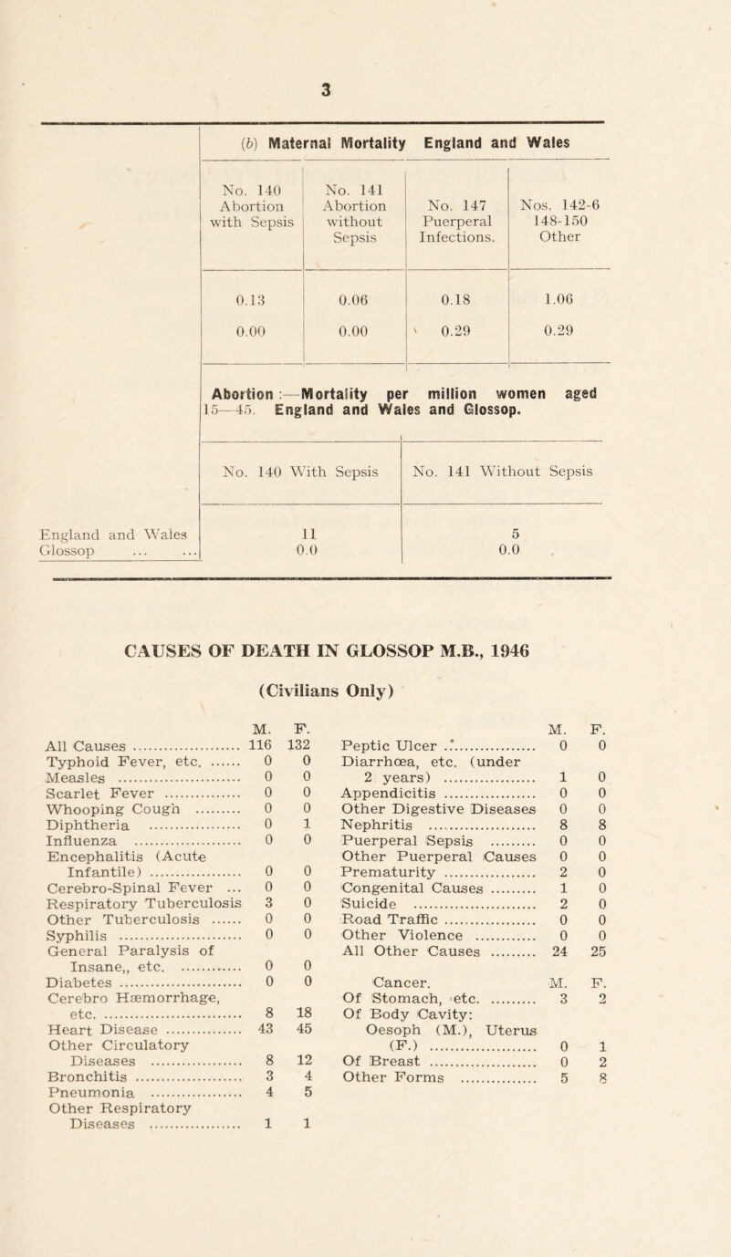 (b) Maternal Mortality England and Wales No. 140 Abortion with Sepsis No. 141 Abortion without Sepsis No. 147 Puerperal Infections. Nos. 142-6 148-150 Other 0.13 0.06 0.18 1.06 0.00 0.00 ' 0.29 0.29 Abortion Mortality pe 15—45. England and Wa r million women aged les and Glossop. No. 140 With Sepsis No. 141 Without Sepsis England and Wales 11 5 Glossop 0.0 0.0 CAUSES OF DEATH IN GLOSSOP M.B., 1946 (Civilians Only) M. F. All Causes 116 132 Typhoid Fever, etc. 0 0 Measles 0 0 Scarlet Fever 0 0 Whooping Cough 0 0 Diphtheria 0 1 Influenza 0 0 Encephalitis (Acute Infantile) 0 0 Cerebro-Spinal Fever ... 0 0 Respiratory Tuberculosis 3 0 Other Tuberculosis 0 0 Syphilis 0 0 General Paralysis of Insane,, etc. 0 0 Diabetes 0 0 Cerebro Haemorrhage, etc 8 18 Heart Disease 43 45 Other Circulatory Diseases 8 12 Bronchitis 3 4 Pneumonia 4 5 Other Respiratory Diseases 1 1 M. F. Peptic Ulcer ..* 0 0 Diarrhoea, etc. (under 2 years) 1 0 Appendicitis 0 0 Other Digestive Diseases 0 0 Nephritis 8 8 Puerperal Sepsis 0 0 Other Puerperal Causes 0 0 Prematurity 2 0 Congenital Causes 1 0 Suicide 2 0 Road Traffic 0 0 Other Violence 0 0 All Other Causes 24 25 Cancer. M. F. Of Stomach, etc 3 2 Of Body Cavity: Oesoph (M.), Uterus (F.) 0 1 Of Breast 0 2 Other Forms 5 8