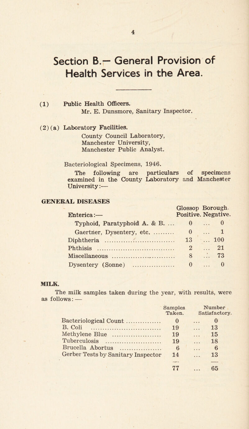Section B.— General Provision of Health Services in the Area. (1) Public Health Officers. Mr. E. Dunsmore, Sanitary Inspector. (2) (a) Laboratory Facilities. County Council Laboratory, Manchester University, Manchester Public Analyst. Bacteriological Specimens, 1946. The following are particulars of specimens examined in the County Laboratory and Manchester University:— GENERAL DISEASES Enterica:— Typhoid, Paratyphoid A. & B. ... Gaertner, Dysentery, etc Diphtheria Phthisis Miscellaneous Dysentery (Sonne) Glossop Borough. Positive. Negative. 0 ... 0 0 ... 1 13 ... 100 2 ... 21 8 73 0 ... 0 MILK. The milk samples taken during the year, with results, were as follows: — Samples Number Taken. Satisfactory. Bacteriological Count 0 0 B. Coli 19 13 Methylene Blue 19 15 Tuberculosis 19 18 Brucella Abortus 6 6 Gerber Tests by Sanitary Inspector 14 13 77 65