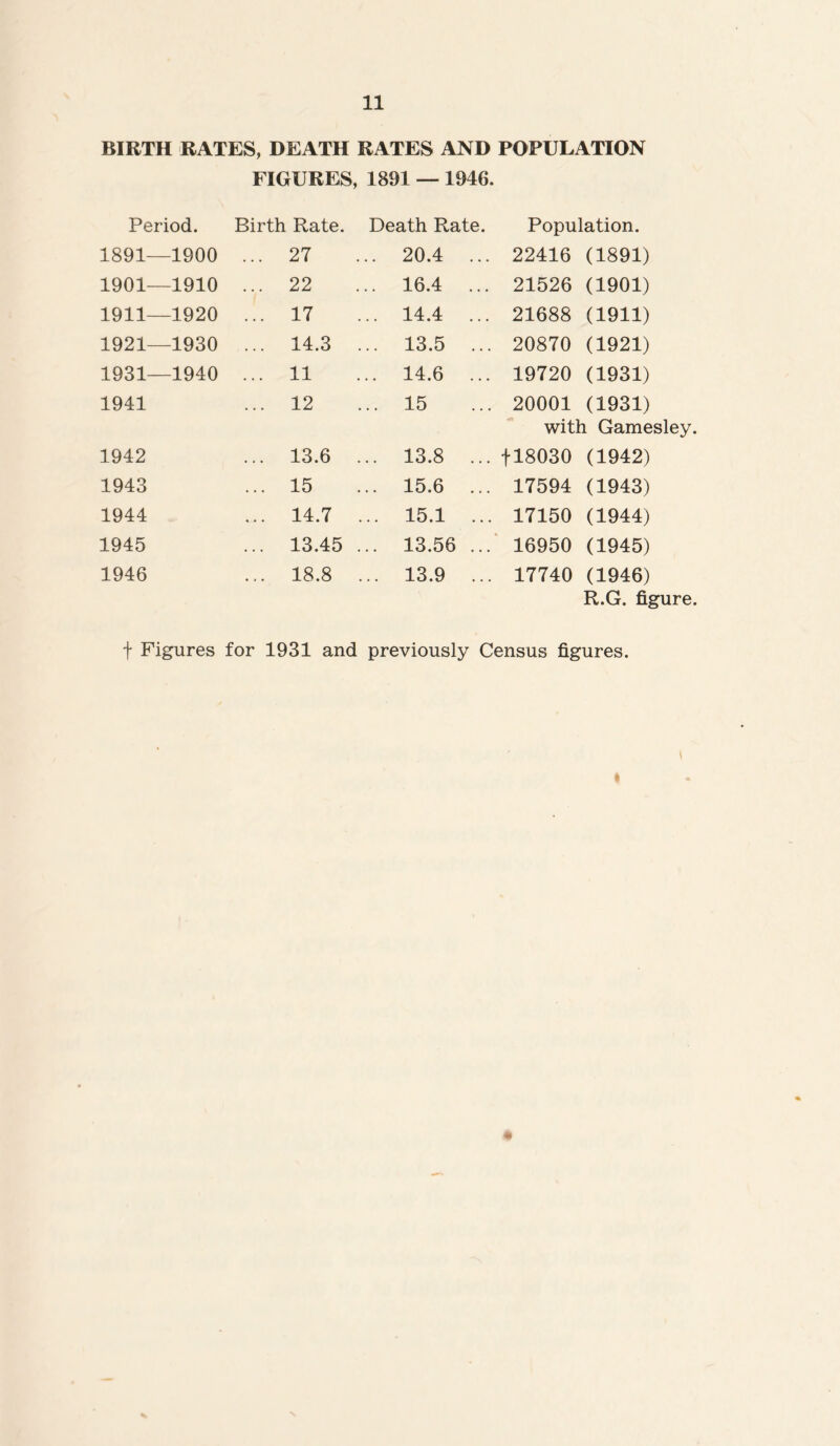 BIRTH RATES, DEATH RATES AND POPULATION FIGURES, 1891 —1946. Period. Birth Rate. Death Rate. Population. 1891 1900 ... 27 ... 20.4 ... 22416 (1891) 1901—1910 ... 22 ... 16.4 ... 21526 (1901) 1911 1920 ... 17 ... 14.4 ... 21688 (1911) 1921—1930 ... 14.3 ... 13.5 ... 20870 (1921) 1931 1940 ... 11 ... 14.6 ... 19720 (1931) 1941 ... 12 ... 15 20001 (1931) with Gamesley. 1942 ... 13.6 ... 13.8 ... fl8030 (1942) 1943 ... 15 ... 15.6 ... 17594 (1943) 1944 ... 14.7 ... 15.1 ... 17150 (1944) 1945 ... 13.45 ... 13.56 ... 16950 (1945) 1946 ... 18.8 ... 13.9 ... 17740 (1946) R.G. figure. t Figures for 1931 and previously Census figures.