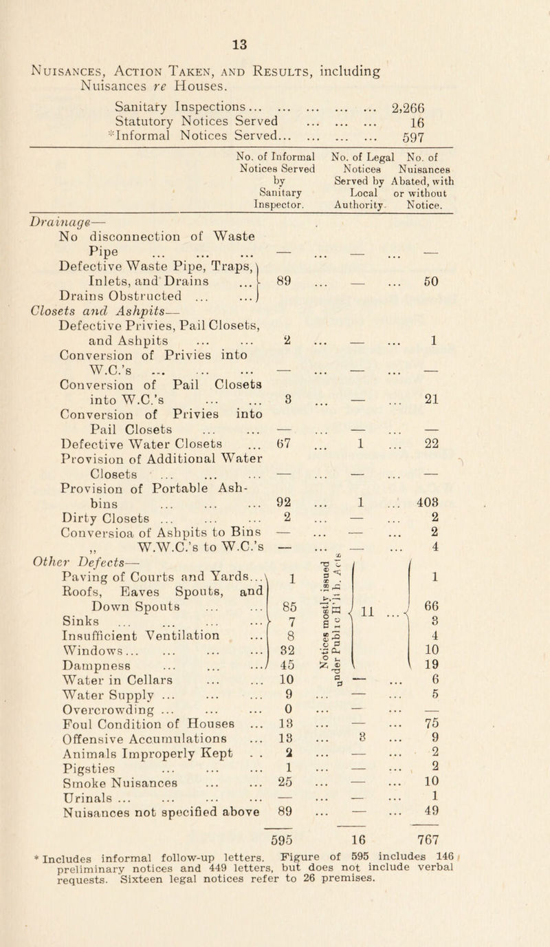 Nuisances, Action Taken, and Results, including Nuisances re Houses. Sanitary Inspections 2,266 Statutory Notices Served 16 'Informal Notices Served 597 No. of Informal Notices Served by Sanitary Inspector. No. of Legal No. of Notices Nuisances Served by Abated, with Local or without Authority. Notice. Drainage— No disconnection of Waste Pipe ... Defective Waste Pipe, Traps, Inlets, and Drains Drains Obstructed ... ... Closets and Ashpits— Defective Privies, Pail Closets, and Ashpits Conversion of Privies into W.C.’s Conversion of Pail Closets into W.C.’s Conversion of Privies into Pail Closets Defective Water Closets Provision of Additional Water Closets Provision of Portable Ash- 89 50 2 1 3 67 21 22 Smoke Nuisances ... ... 25 Urinals Nuisances not specified above 89 bins 92 1 Dirty Closets ... 2 • • . Conversioa of Ashpits to Bins — • • • „ W.W.C.’s to W.C.’s —— • • • Other Defects— GG HS 0 Paving of Courts and Yards...\ Roofs, Eaves Spouts, and 1 1 GC .® & Down Spouts 85 ss J 7 I® I 11 ...< Sinks Insufficient Ventilation 8 SS Windows 32 Dampness ... ... .../ 45 fc J 'TJ Water in Cellars 10 % — Water Supply ... 9 Overcrowding ... 0 Foul Condition of Houses 13 Offensive Accumulations 13 8 Animals Improperly Kept . . 2 Pigsties 1 . • . 403 2 2 4 66 3 4 10 19 6 5 75 9 2 2 10 1 49 5 595 16 767 * Includes informal follow-up letters. Figure of 595 includes 146 preliminary notices and 449 letters, but does not include verbal requests. Sixteen legal notices refer to 26 premises.