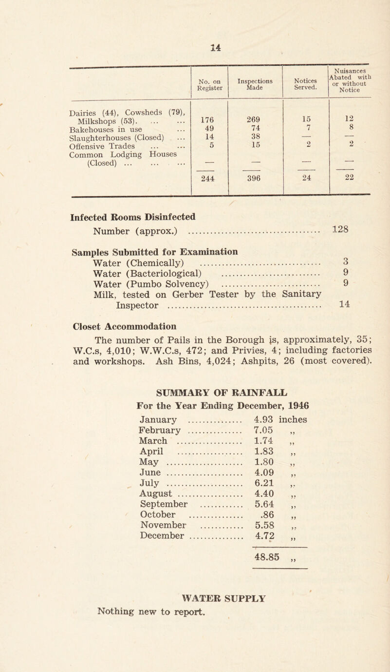 No. on Register Inspections Made i Notices Served. Nuisances Abated with or without Notice Dairies (44), Cowsheds (79), Milkshops (53). 176 269 15 12 8 Bakehouses in use 49 74 7 Slaughterhouses (Closed) 14 38 — Offensive Trades 5 15 2 2 Common Lodging Houses (Closed) ... — — — — 244 396 24 22 Infected Rooms Disinfected Number (approx.) ... Samples Submitted for Examination Water (Chemically) 3 Water (Bacteriological) 9 Water (Pumbo Solvency) 9 Milk, tested on Gerber Tester by the Sanitary Inspector 14 Closet Accommodation The number of Pails in the Borough fs, approximately, 35; W.C.s, 4,010; W.W.C.s, 472; and Privies, 4; including factories and workshops. Ash Bins, 4,024; Ashpits, 26 (most covered). SUMMARY OF RAINFALL For the Year Ending December, 1946 January 4.93 inches February ...... 7.05 y y March ............ ...... 1.74 y y April ...... 1.83 yy May 1.80 yy June 4.09 yy July ...... 6.21 y ? August ...... 4.40 yy September ...... 5.64 y y October .86 yy November 5.58 y y December 4.72 yy 48.85 WATER SUPPLY Nothing new to report.
