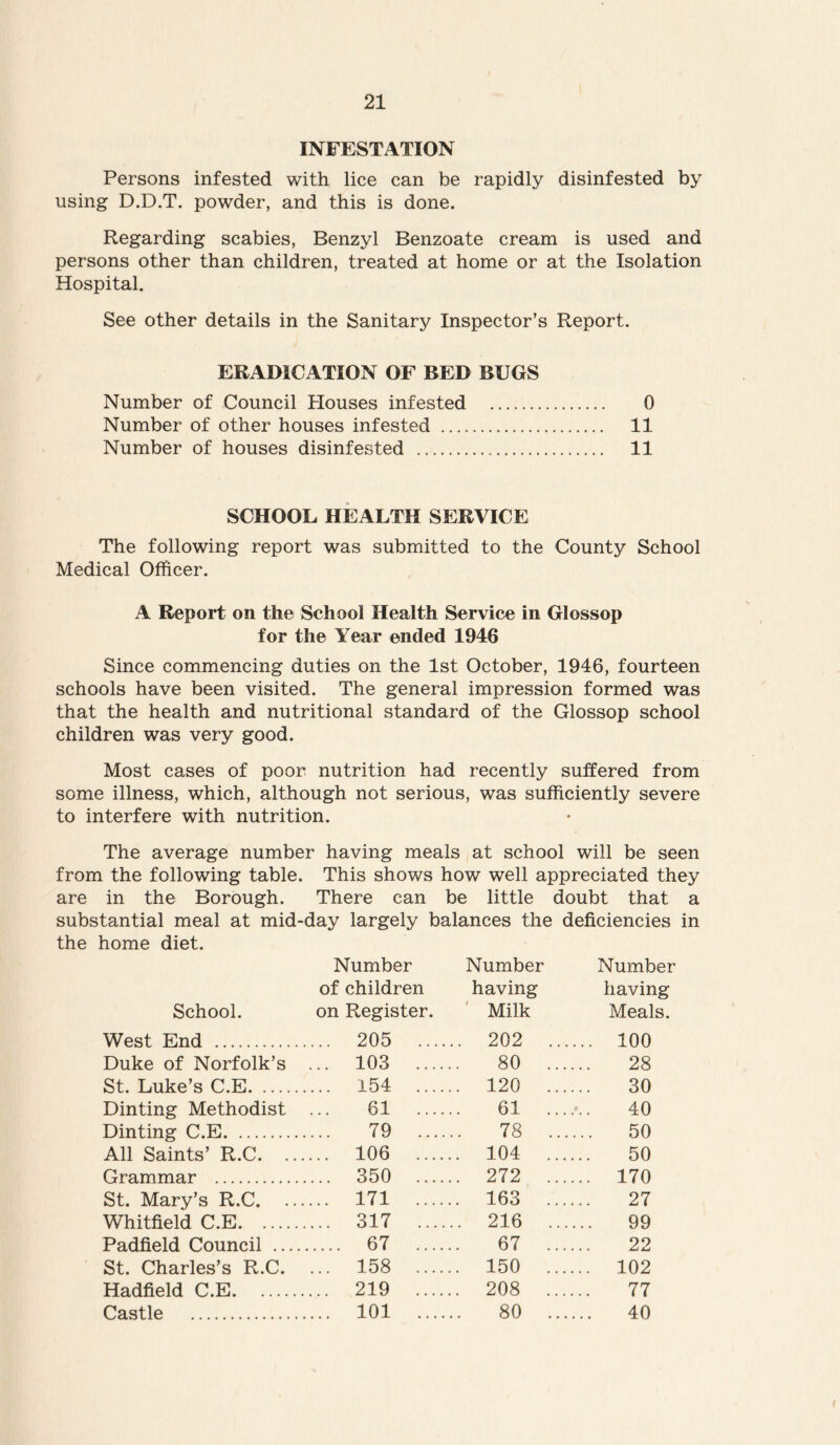 INFESTATION Persons infested with lice can be rapidly disinfested by using D.D.T. powder, and this is done. Regarding scabies, Benzyl Benzoate cream is used and persons other than children, treated at home or at the Isolation Hospital. See other details in the Sanitary Inspector’s Report. ERADICATION OF RED RUGS Number of Council Houses infested 0 Number of other houses infested 11 Number of houses disinfested 11 SCHOOL HEALTH SERVICE The following report was submitted to the County School Medical Officer. A Report on the School Health Service in Glossop for the Year ended 1946 Since commencing duties on the 1st October, 1946, fourteen schools have been visited. The general impression formed was that the health and nutritional standard of the Glossop school children was very good. Most cases of poor nutrition had recently suffered from some illness, which, although not serious, was sufficiently severe to interfere with nutrition. The average number having meals at school will be seen from the following table. This shows how well appreciated they are in the Borough. There can be little doubt that a substantial meal at mid-day largely balances the deficiencies in the home diet. School. Number of children on Register. Number having Milk Number having Meals. West End .... 205 .... .. 202 . 100 Duke of Norfolk’s ... 103 80 . 28 St. Luke’s C.E .... 154 .... 120 . 30 Dinting Methodist 61 .... 61 . 40 Dinting C.E 79 .... 78 . 50 All Saints’ R.C. .. .... 106 .. 104 . 50 Grammar .... 350 .... .. 272 . 170 St. Mary’s R.C. .... 171 .... .. 163 . 27 Whitfield C.E. .... 317 .... 216 . 99 Padfield Council — 67 .... 67 . 22 St. Charles’s R.C. ... 158 150 . 102 Hadfield C.E .... 219 .. 208 . 77 Castle .... 101 .... 80 . 40