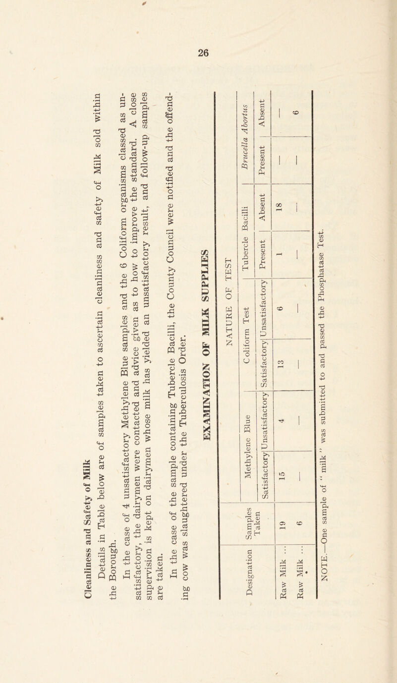 Cleanliness and Safety of Milk * CD i m ifl £ m <u 3 0 7;, A* O S-h <d TjH in W a 3 H co W H Ph O w pp p H <$ £ to s o ►o ttt § 5s op o d PQ O U U CO rO d H 0 H u O O U 0 c/3 <1 +-> P! 03 C/3 0 lH Pn a 0 cn rQ <1 +-> d 0 C/3 0 (-1 pH u o H-> O d H-t C/3 d C/3 a P> K-> t-l o H-> 0 d H—f C/3 • H H-> d CO 0 d W 0 a 0 1 '■! 4-> 0 CO 00 CO IO >> o H-> O d M-t C/3 ♦ H 4-> d C/3 d £ >-> -+•> O d HH C/3 d CO Tt< 10 C/3 « a US a is d pH CO d o • r—t +-> C3 a bjO • rH m <v ft 03 CO M £ d d NOTE. One sample of “ milk” was submitted to and passed the Phosphatase lest.