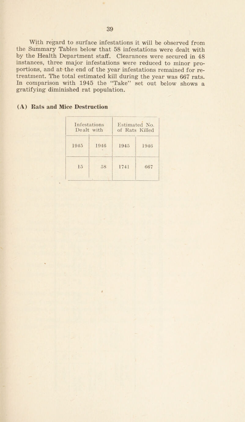 With regard to surface infestations it will be observed from the Summary Tables below that 58 infestations were dealt with by the Health Department staff. Clearances were secured in 48 instances, three major infestations were reduced to minor pro- portions, and at the end of the year infestations remained for re- treatment. The total estimated kill during the year was 667 rats. In comparison with 1945 the “Take” set out below shows a gratifying diminished rat population. (A) Rats and Mice Destruction Infestations A Estimated No. Dealt with of Rats Killed 1945 1946 1945 1946 15 58 1741 667 i