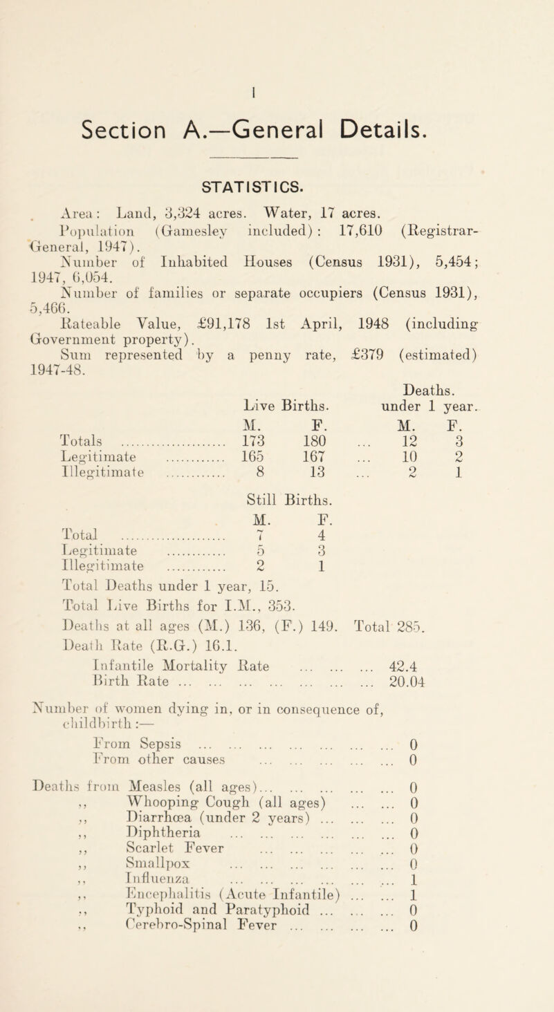 Section A.—General Details. STATISTICS. Area : Land, 3,d24 acres. Water, 17 acres. Po])iilati()n (Gamesley included) : 17,610 (Registrar- General, 1947). Auniber of Inhabited Houses (Census 1931), 5,454; 1947, 6,054. Number of families or separate occupiers (Census 1931), 5,466. Rateable Value, £91,178 1st April, 1948 (including Government property). Sum represented by a penny rate, £379 (estimated) 1947-48. Deaths. Live Births. under 1 year M. F. M. F. Totals 173 180 12 3 Legitimate 165 167 10 2 Illegitimate 8 13 2 1 Still Births. M. F. Total i 4 Legitimate 5 3 Illegitimate 2 1 Total Deaths under 1 year, 15. Total Live Births for I.M., 353. Deaths at all ages (M.) 136, (F.) 149, Deal]] Rate (R.G.) 16.1. Infantile Mortality Rate Birth Rate Number of women dying in, or in consequence of, cliildin'rth :— From Sepsis From other causes Deaths from Measles (all ages) ,, Whooping Cough (all ages) ,, Diarrhoea (under 2 years) ... ,, Diphtheria ,, Scarlet Fever ,, Sniall])ox ,, Influenza ,, Fn(;e])lialitis (Acute Infantile) ., Typhoid and Paratyphoid ... Cerebro-Spinal Fever Total 285. ... 42.4 ... 20.04 0 0 0 0 0 0 0 0 1 1 0 0