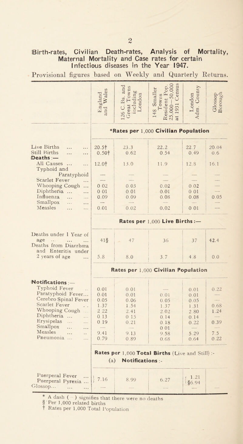 Birth-rates, Civilian Death-rates, Analysis of Mortality, Maternal Mortality and Case rates for certain Infectious diseases in the Year 1947. Provisional figures based on Weekly and Quarterly Returns. England and Wales 126 C. Bs. and Great Towns including London 148 Smaller Towns Resident Pop. 25,000—50,000 at 1931 Census London Adm. County Glossop Borough *Rates per 1,000 Civilian Population Live Births 20.5t 23.3 22.2 22.7 20.04 Still Births 0.50t 0.62 0.54 0.49 0,6 Deaths :— All Causes ... 12.Of 13.0 11.9 12.3 16.1 Typhoid and Paratyphoid — — — — Scarlet Fever — — — — — Whooping Cough ... 0 02 0.03 0.02 0 02 — Diphtheria ... 0 01 0 01 0.01 0 01 — Influenza 0.09 0,09 0.08 0.08 0.05 Smallpox — — — — Measles 0.01 0,02 0.02 0 01 — Rates per 1,000 Live Births :— Deaths under 1 Year of age .. 41§ 47 36 37 42.4 Deaths from Diarrhoea and Enteritis under 2 years of age 5.8 8.0 3.7 4.8 0.0 Notifications:— Typhoid Fever Paratyphoid Fever... Cerebro Spinal Fever Scarlet Fever Whooping Cough Diphtheria Erysipelas Smallpox Measles Pneumonia Puerperal Fever Puerperal Pyrexia Clossop... Rates per 1,000 Civilian Population 0.01 0.01 0,01 0.22 0.01 0.01 O.Ol 0.01 — 0.05 0.06 0.05 0,05 — 1.37 1.54 1.37 1.31 0.68 2 22 2,41 2.02 2.80 1.24 0 13 0 15 0.14 0.14 — 0 19 0.21 0.18 0.22 0.39 — 0 01 — — 9.41 9.13 9.58 5.29 7.5 0.79 0.89 0,68 0,64 0.22 Rates per 1,000 Total Births (Live and Still) (a) Notifications 1 7.16 8.99 6.27 1 1.21 I §6.94 § ' Per .1,000 related births t Rates per 1,000 Total Population