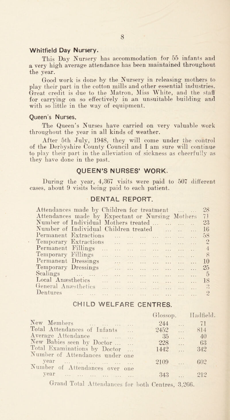Whitfield Day Nursery. Tills Day Nursery has accommodation for 55 infants and a very high average attendance has been maintained throughout the year. Good work is done by the Nursery in releasing mothers to play their part in the cotton mills and other essential industries. Great credit is due to the Matron, ^liss White, and the stab' for carrying on so effectively in an unsuitable building and with so little in the way of equipment. Queen’s Nurses. The Queen’s Nurses have carried on very valuable work throughout the year in all kinds of weather. After 5th July, 1948, they will come under the control of the Derbyshire County Council and I am sure will continue to play their part in tlie alleviation of sickness as cheerfully as they have done in the past. QUEEN*S NURSES’ WORK. During the year, 4,367 visits wnre paid to 507 different cases, about 9 visits being paid to each patient. DENTAL REPORT. Attendances made by Children for treatment Attendances made by Expectant or Nursing Mothei Number of Individual Mothers treated Number of Individual Children treated Permanent Extractions ' Temporary Extractions Permanent Fillings Temporary Fillings Permanent Dressings Temporary Dressings Scalings Local Anaesthetics General Amesthetics Dentures CHILD WELFARE CENTRES. Glossop. Had field. New Members 244 71 Total Attendances of Infants 2452 814 Average Attendance 35 40 New Babies seen by Doctor 228 63 Total Examinations by Doctor 1442 342 Num])er of Attendances under one year 2109 602 Ts umber of Attendances over one year 343 oi o • . . I'W J. Grand Total Attendances fen l)oth Centres, 3,266. 23 16 58 o 4 8 10 25 5 18 o )