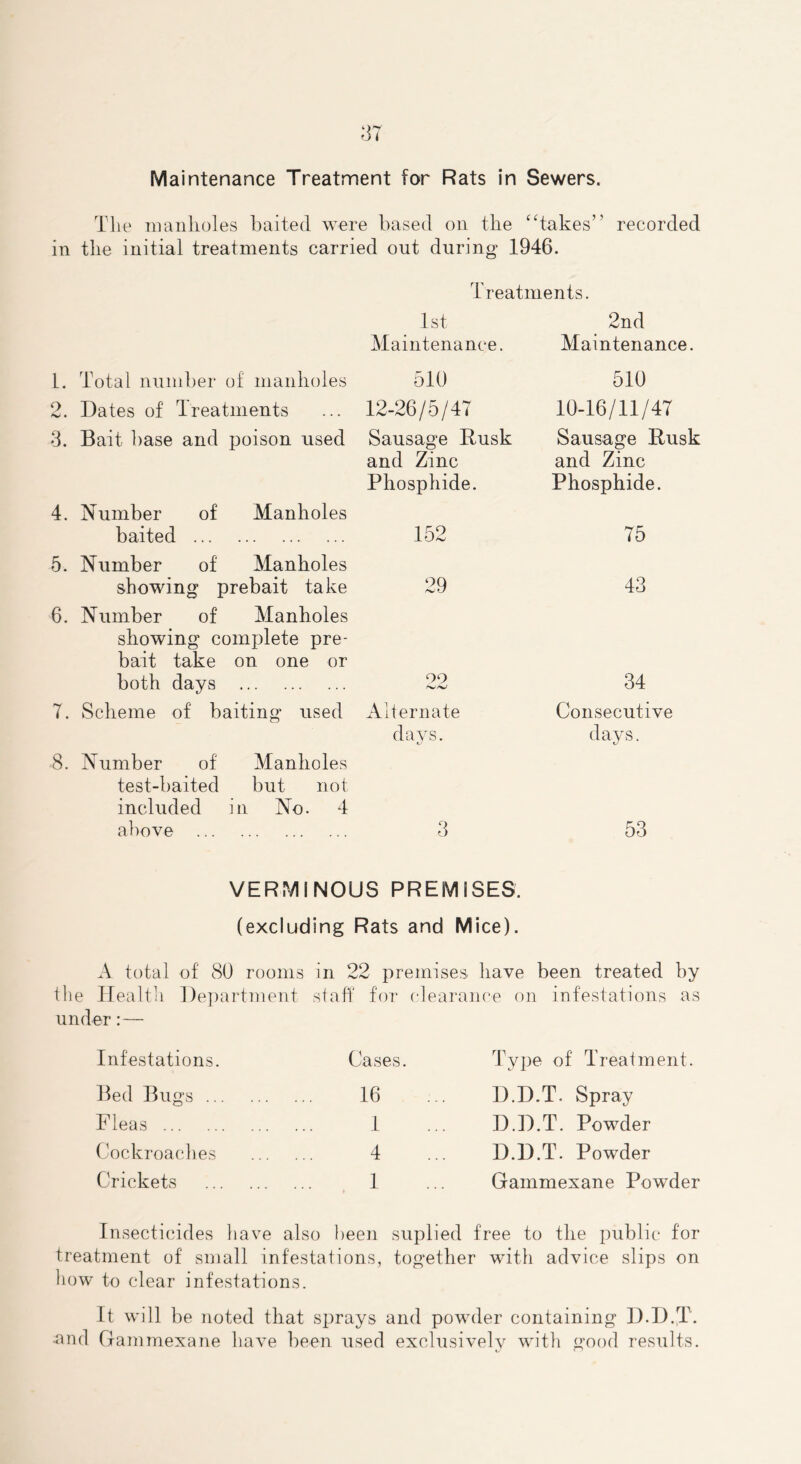 Maintenance Treatment for Rats in Sewers. The manholes halted were based on the “takes” recorded in the initial treatments carried out during 1946. Treatments. 1st Maintenance. 2nd Maintenance. 1. Total number of manholes 2. Dates of Treatments 3. Bait base and poison used 4. Number of Manholes baited 5. Number of Manholes showing prebait take 6. Number of Manholes showing complete pre- bait take on one or both days 7. Scheme of baiting used 8. Number of Manholes test-baited but not included in No. 4 above 510 12-26/5/47 Sausage Rusk and Zinc Phosphide. 152 29 09 Alternate da vs. i. 3 510 10-16/11/47 Sausage Rusk and Zinc Phosphide. 75 43 34 Consecutive days. 53 VERMINOUS PREMISES, (excluding Rats and Mice). A total of 80 rooms in 22 premises have been treated by the Health Department stafi' for clearance on infestations as under:— Infestations. Bed Bugs ... Fleas Cockroaches Crickets Cases. 16 1 4 1 Type of Treatment. D.D.T. Spray D.D.T. Powder D.D.T. Powder Gammexane Powder Insecticides have also been suplied free to the public for treatment of small infestations, together with advice slips on how to clear infestations. It will be noted that sprays and powder containing D.D.T. and Gammexane have been used exclusively with good results.