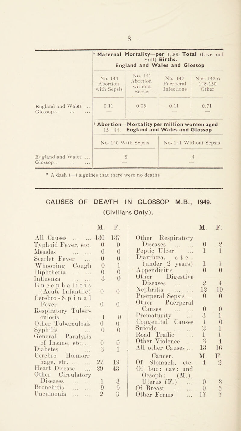 s j* Maternal Mortality—per 1,000 Total (Live and I Still) Births. England and Wales and Glossop No. 140 Abortion with Sepsis No. 141 Abortion without Sepsis No. 147 Puerperal Infections Nos. 142-6 148-150 Other England and Wales ... Glossop... 0.11 0.05 oai 0.71 * Abortion - Mortality per million women aged 15—44. England and Wales and Glossop No. 140 With Sepsis No. 141 Without Sepsis England and Wales ... Glossop... 4 * A dash (—) signifies that there were no deaths CAUSES OF DEATH IN GLOSSOP M.B., 1949. (Civilians Only). M. xVll Causes 130 13T Typhoid Fever, etc. 0 0 Measles 0 0 Scarlet Fever ... 0 0 Whooping Cough 0 1 Diphtheria 0 0 Influenza 3 0 E n c e p h a 1 i t i s (Acute Infantile) 0 0 Cerebro -Spinal Fever 0 0 Ilespiratory Tuber- culosis I 0 Other Tuberculosis 0 0 Syphilis 0 0 General Paralysis of Insane, etc. ... 0 0 Diabetes 3 I Cerebro Iltemorr- hage, etc 22 19 Heart Disease ... 29 43 Other Circulatory Diseases I 3 Bronchitis 9 9 Pneumonia 2 3 Other Respirator}^ Diseases 0 2 Peptic Ulcer ... I I Diarrhoea, etc. (under 2 years) 1 1 Appendicitis ... 0 0 Other Digestive Diseases 2 4 Nephritis 12 10 Puerperal Sepsis ... 0 0 Other Puerperal Causes 0 0 Prematurity ... 3 I Congenital Causes I 0 Suicide 2 I Road Traffic ... I 1 Other Violence ... 3 4 All other Causes ... 13 16 Cancer. M. F. Of Stomach, etc. 4 2 Of hue: cav: and Oesoph: (^F), Uterus (F.) ... 0 3 Of Breast 0 5 Other Forms ... 17 7