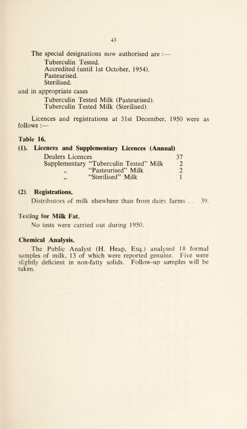 The special designations now authorised are :— Tuberculin Tested. Accredited (until 1st October, 1954). Pasteurised. Sterilised. and in appropriate cases Tuberculin Tested Milk (Pasteurised). Tuberculin Tested Milk (Sterilised). Licences and registrations at 31st December, 1950 were as follows :— Table 16. (1). Licences and Supplementary Licences (Annual) Dealers Licences 37 Supplementary “Tuberculin Tested” Milk 2 „ “Pasteurised” Milk 2 „ “Sterilised” Milk 1 (2). Registrations. Distributors of milk elsewhere than from dairy farms ... 39. Testing for Milk Fat. No tests were carried out during 1950. Chemical Analysis. The Public Analyst (H. Heap, Esq.) analysed 18 formal samples of milk, 13 of which were reported genuine. Five were slightly deficient in non-fatty solids. Follow-up samples will be taken.