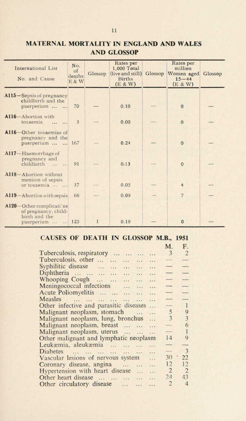 MATERNAL MORTALITY IN ENGLAND AND WALES AND GLOSSOP International List ' No. and Cause No. of deaths E & W Glossop Rates per 1,000 Total (live and still) Births (E & W) Glossop Rates per million Women aged 15—44 (E & W) Glossop A115—Sepsis of pregnancy childbirth and the puerperium 70 0.10 0 A116—Abortion with toxaemia 3 — 0.00 — 0 — A116—Other toxaemias of pregnancy and the puerperium 167 0.24 0 - ,r . A117—Haemorrhage of pregnancy and childbirth 91 _ 0.13 0 _____ A118—Abortion without mention of sepsis or toxaemia 37 0.05 4 _ A119—Abortion with sepsis 66 0.09 — 7 — A120—Other complicati’ns of pregnancy, child- birth and the puerperium 125 1 0.18 0 CAUSES OF DEATH IN GLOSSOP M.B., 1951 M. F. Tuberculosis, respiratory 3 2 Tuberculosis, other — — Syphilitic disease — — Diphtheria — — Whooping Cough — — Meningococcal infections —- — Acute Poliomyelitis — — Measles — — Other infective and parasitic diseases ... — 1 Malignant neoplasm, stomach 5 9 Malignant neoplasm, lung, bronchus ... 3 3 Malignant neoplasm, breast — 6 Malignant neoplasm, uterus ■— 1 Other malignant and lymphatic neoplasm 14 9 Leukaemia, aleukaemia — — Diabetes — 3 Vascular lesions of nervous system 30 22 Coronary disease, angina 12 12 Hypertension with heart disease 2 2 Other heart disease Id 43 Other circulatory disease 2 4