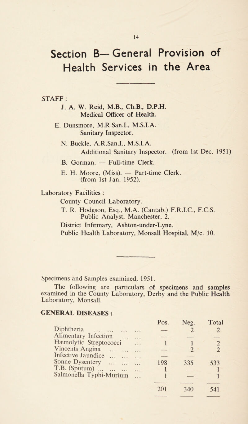 Section B— General Provision of Health Services in the Area STAFF : J. A. W. Reid, M.B., Ch.B., D.P.H. Medical Officer of Health. E. Dunsmore, M.R.San.I., M.S.I.A. Sanitary Inspector. N. Buckle, A.R.San.I., M.S.I.A. Additional Sanitary Inspector, (from 1st Dec. 1951) B. Gorman. — Full-time Clerk. E. H. Moore, (Miss). — Part-time Clerk. (from 1st Jan. 1952). Laboratory Facilities : County Council Laboratory. T. R. Hodgson, Esq., M.A. (Cantab.) F.R.I.C., F.C.S. Public Analyst, Manchester, 2. District Infirmary, Ashton-under-Lyne. Public Health Laboratory, Monsall Hospital, M/c. 10. Specimens and Samples examined, 1951. The following are particulars of specimens and samples examined in the County Laboratory, Derby and the Public Health Laboratory, Monsall. GENERAL DISEASES : Diphtheria Alimentary Infection Haemolytic Streptococci Vincents Angina Infective Jaundice Sonne Dysentery T.B. (Sputum) Salmonella Typhi-Murium Pos. Neg. Total — 2 2 1 1 2 2 2 198 335 533 1 — 1 1 — 1 201 340 541