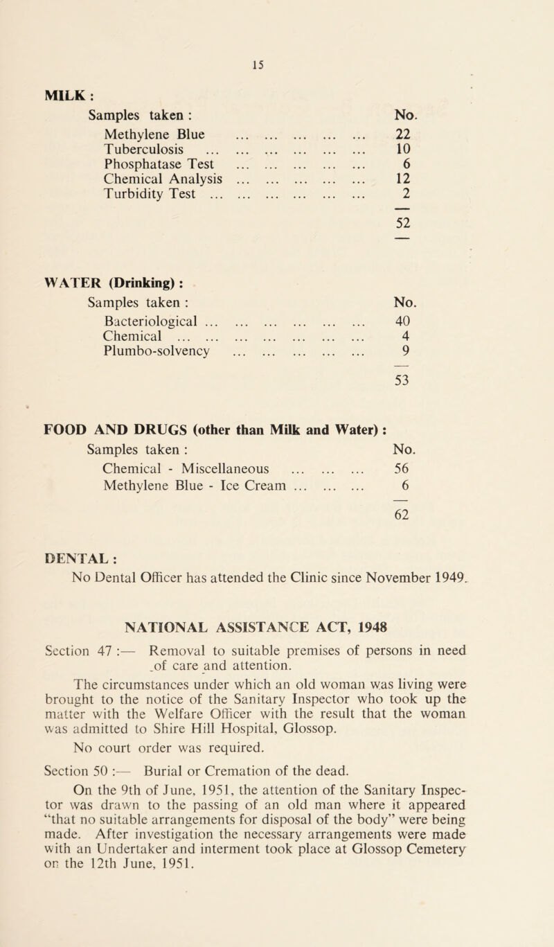 MILK : Samples taken : No Methylene Blue 22 Tuberculosis 10 Phosphatase Test 6 Chemical Analysis 12 Turbidity Test 2 52 WATER (Drinking): Samples taken : No Bacteriological 40 Chemical 4 Plumbo-solvency 9 53 FOOD AND DRUGS (other than Milk and Water): Samples taken : No. Chemical - Miscellaneous 56 Methylene Blue - Ice Cream 6 62 DENTAL: No Dental Officer has attended the Clinic since November 1949. NATIONAL ASSISTANCE ACT, 1948 Section 47 :— Removal to suitable premises of persons in need .of care and attention. The circumstances under which an old woman was living were brought to the notice of the Sanitary Inspector who took up the matter with the Welfare Officer with the result that the woman was admitted to Shire Hill Hospital, Glossop. No court order was required. Section 50 :— Burial or Cremation of the dead. On the 9th of June, 1951, the attention of the Sanitary Inspec- tor was drawn to the passing of an old man where it appeared “that no suitable arrangements for disposal of the body” were being made. After investigation the necessary arrangements were made with an Undertaker and interment took place at Glossop Cemetery on the 12th June, 1951.