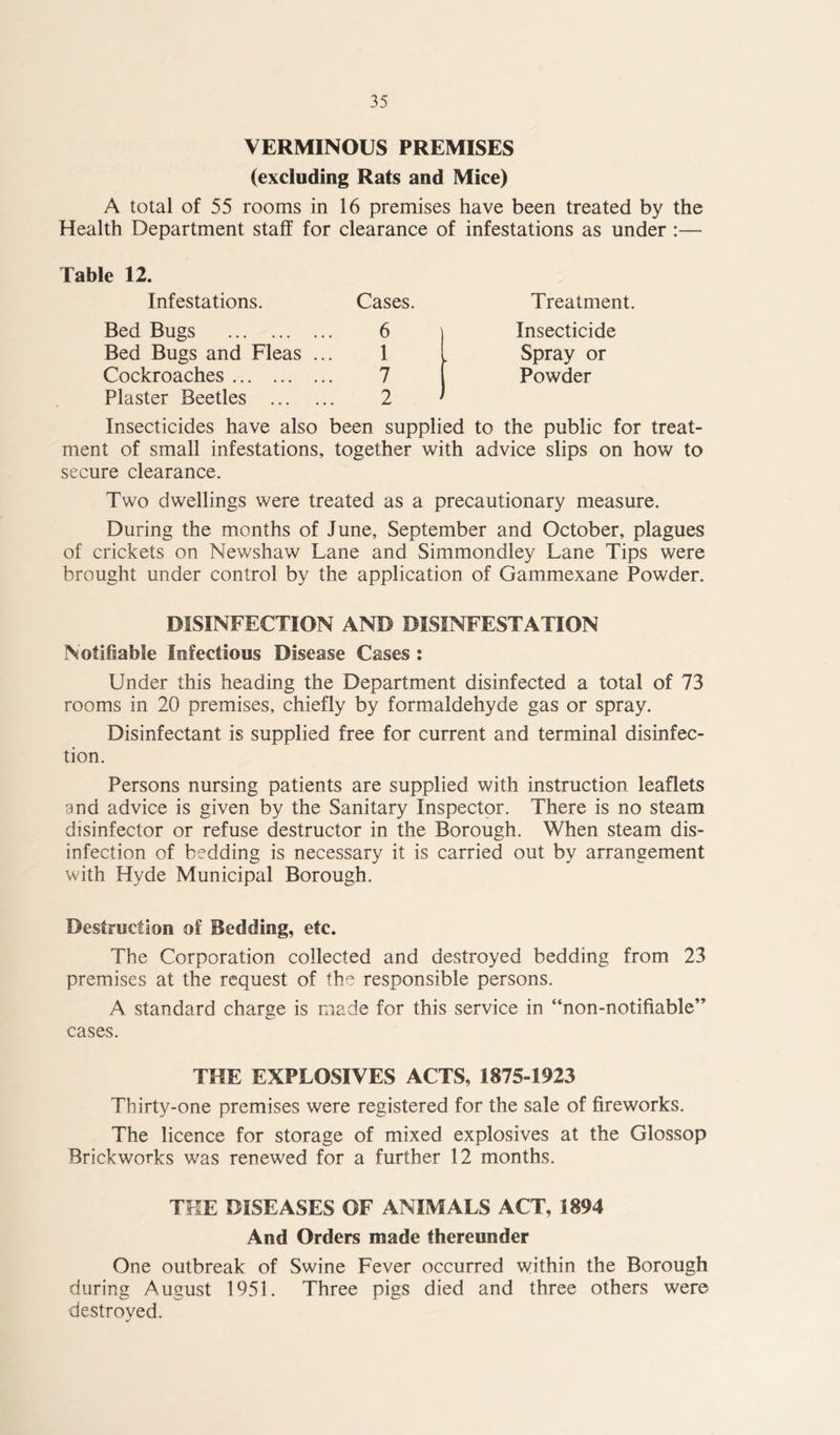 VERMINOUS PREMISES (excluding Rats and Mice) A total of 55 rooms in 16 premises have been treated by the Health Department staff for clearance of infestations as under :— Table 12. Infestations. Cases. Treatment. Bed Bugs 6 Insecticide Bed Bugs and Fleas ... 1 Spray or Cockroaches 7 Powder Plaster Beetles 2 Insecticides have also been supplied to the public for treat- ment of small infestations, together with advice slips on how to secure clearance. Two dwellings were treated as a precautionary measure. During the months of June, September and October, plagues of crickets on Newshaw Lane and Simmondley Lane Tips were brought under control by the application of Gammexane Powder. DISINFECTION AND DISINFESTATION Notifiable Infectious Disease Cases : Under this heading the Department disinfected a total of 73 rooms in 20 premises, chiefly by formaldehyde gas or spray. Disinfectant is supplied free for current and terminal disinfec- tion. Persons nursing patients are supplied with instruction leaflets and advice is given by the Sanitary Inspector. There is no steam disinfector or refuse destructor in the Borough. When steam dis- infection of bedding is necessary it is carried out by arrangement with Hyde Municipal Borough. Destruction of Bedding, etc. The Corporation collected and destroyed bedding from 23 premises at the request of the responsible persons. A standard charge is made for this service in “non-notifiable” cases. THE EXPLOSIVES ACTS, 1875-1923 Thirty-one premises were registered for the sale of fireworks. The licence for storage of mixed explosives at the Glossop Brickworks was renewed for a further 12 months. THE DISEASES OF ANIMALS ACT, 1894 And Orders made thereunder One outbreak of Swine Fever occurred within the Borough during August 1951. Three pigs died and three others were destroyed.