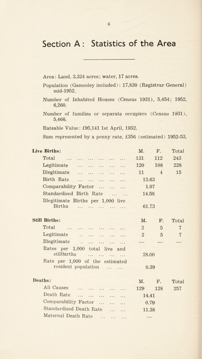 Section A: Statistics of the Area Area: Land, 3,324 acres; water, 17 acres. Population (Gamesley included): 17,830 (Registrar General) mid-1952. Number of Inhabited Houses (Census 1931), 5,454; 1952, 6,260. Number of families or separate occupiers (Census 1931), 5,466. Rateable Value: £95,141 1st April, 1952. Sum represented by a penny rate, £356 (estimated) 1952-53. Live Births: M. F. Total Total • . e 131 112 243 Legitimate . • • 120 108 228 Illegitimate • . . 11 4 15 Birth Rate • • • 13.63 Comparability Factor 1.07 Standardised Birth Rate . . » • 14.58 Illegitimate Births per 1,000 Births live 61.73 Still Births: M. F. Total Total • • • 2 5 7 Legitimate • • ♦ 2 5 7 Illegitimate • . • — — — Rates per 1,000 total live stillbirths and 28.00 Rate per 1,000 of the estimated resident population 0.39 Deaths: M. F. Total All Causes • • • 129 128 257 Death Rate • • • 14.41 Comparability Factor • • • 0.79 Standardised Death Rate ... 11.38 Maternal Death Rate