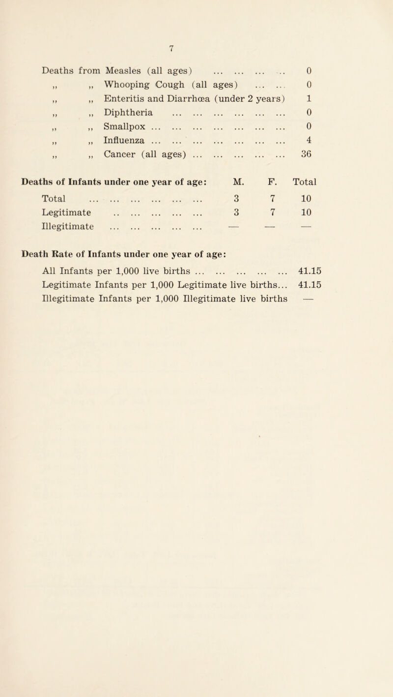 Deaths from Measles (all ages) 0 0 1 0 0 4 36 „ Whooping Cough (all ages) ,, Enteritis and Diarrhoea (under 2 years) ,, Diphtheria ,, Smallpox ... ,, Influenza ,, Cancer (all ages) ... Deaths of Infants under one year of age: M. F. Total Total Legitimate 3 3 7 10 7 10 Illegitimate — — — Death Rate of Infants under one year of age: All Infants per 1,000 live births 41.15 Legitimate Infants per 1,000 Legitimate live births... 41.15 Illegitimate Infants per 1,000 Illegitimate live births —