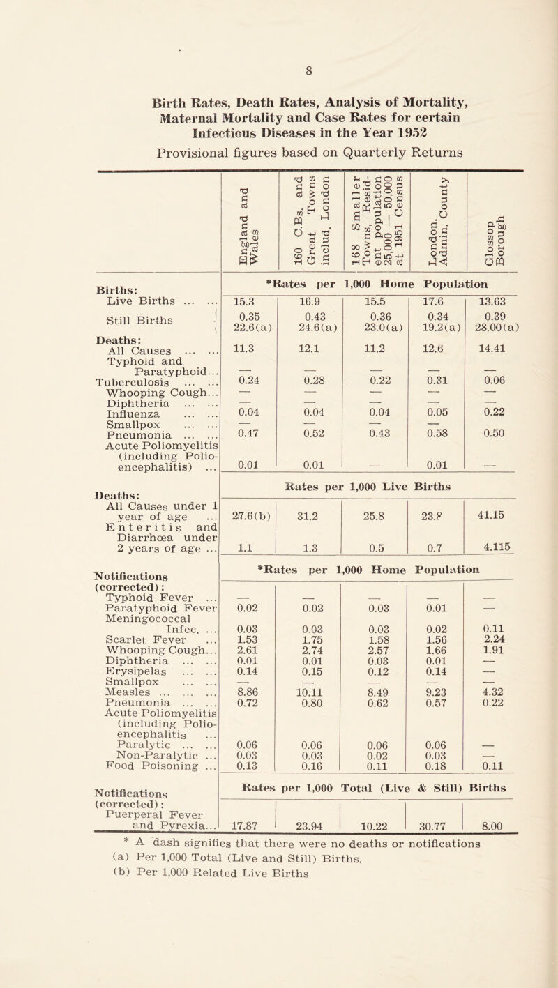 Birth Rates, Death Rates, Analysis of Mortality, Maternal Mortality and Case Rates for certain Infectious Diseases in the Year 1952 Provisional figures based on Quarterly Returns England and Wales 160 C.Bs. ana Great Towns includ. London 168 Smaller Towns, Resid- ent population 25,000 — 50,000 at 1951 Census London. Admin. County Glossop Borough Births: * Kates per 1,000 Home Population Live Births 15.3 16.9 15.5 17.6 13.63 Still Births - 0.35 0.43 0.36 0.34 0.39 1 22.6(a) 24.6(a) 23.0(a) 19.2(a) 28.00(a) Deaths: All Causes 11.3 12.1 11.2 12.6 14.41 Typhoid and Paratyphoid... — — — — — Tuberculosis 0.24 0.28 0.22 0.31 0.06 Whooping Cough... — — — — — Diphtheria — — — — — Influenza 0.04 0.04 0.04 0.05 0.22 Smallpox — — - - — Pneumonia 0.47 0.52 0.43 0.58 0.50 Acute Poliomyelitis (including Polio- encephalitis) 0.01 0.01 —— 0.01 —- Rates per 1,000 Live Births Deaths: All Causes under 1 year of age 2.7.6(b) 31.2 25.8 23.8 41.15 Enteritis and Diarrhoea under 2 years of age ... 1.1 1.3 0.5 0.7 4.115 Notifications *Rates per 1,000 Home Population (corrected): Typhoid Fever ■—- — — — — Paratyphoid Fever 0.02 0.02 0.03 0.01 — Meningococcal Infec. ... 0.03 0.03 0.03 0.02 0.11 Scarlet Fever 1.53 1.75 1.58 1.56 2.24 Whooping Cough... 2.61 2.74 2.57 1.66 1.91 Diphtheria 0.01 0.01 0.03 0.01 — Erysipelas 0.14 0.15 0.12 0.14 — Smallpox — — — — — Measles ... 8.86 10.11 8.49 9.23 4.32 Pneumonia 0.72 0.80 0.62 0.57 0.22 Acute Poliomyelitis (including Polio- encephalitis Paralytic 0.06 0.06 0.06 0.06 — Non-Paralytic ... 0.03 0.03 0.02 0.03 — Food Poisoning ... 0.13 0.16 0.11 0.18 0.11 Notifications Rates per 1,000 Total (Live & Still) Births (corrected): Puerperal Fever and Pyrexia... 17.87 23.94 10.22 30.77 8.00 * A dash signifies that there were no deaths or notifications (a) Per 1,000 Total (Live and Still) Births. (b) Per 1,000 Related Live Births