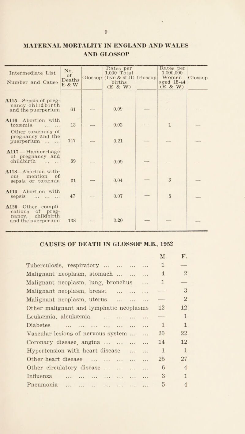 MATERNAL MORTALITY IN ENGLAND AND WALES AND GLOSSOP Intermediate List Number and Cause No. of Deaths E & W Glossop Rates per 1,000 Total (live & still) births (E & W) Glossop Rates per 1,000,000 Women aged 15-44 (E & W) Glossop A115—Sepsis of preg- nancy childbirth and the puerperium 61 0.09 A116—Abortion with toxaemia 13 0.02 1 _ Other toxaemias of pregnancy and the puerperium 147 — 0.21 — * — A1I7 —Haemorrhage of pregnancy and childbirth 59 0.09 A118—Abortion with- out mention of sepsis or toxaemia 31 — 0.04 — 3 — A119—Abortion with sepsis 47 — 0.07 — 5 — A120—Other compli- cations of preg- nancy, childbirth and the puerperium 138 — 0.20 — — — CAUSES OF DEATH IN GLOSSOP M.B., 1952 M. Tuberculosis, respiratory 1 Malignant neoplasm, stomach 4 Malignant neoplasm, lung, bronchus ... 1 Malignant neoplasm, breast Malignant neoplasm, uterus Other malignant and lymphatic neoplasms 12 Leuksemia, aleukasmia — Diabetes 1 Vascular lesions of nervous system 20 Coronary disease, angina 14 Hypertension with heart disease 1 Other heart disease 25 Other circulatory disease 6 Influenza 3 Pneumonia 5 F. 2 2 12 1 1 22 12 1 27 4 1 4