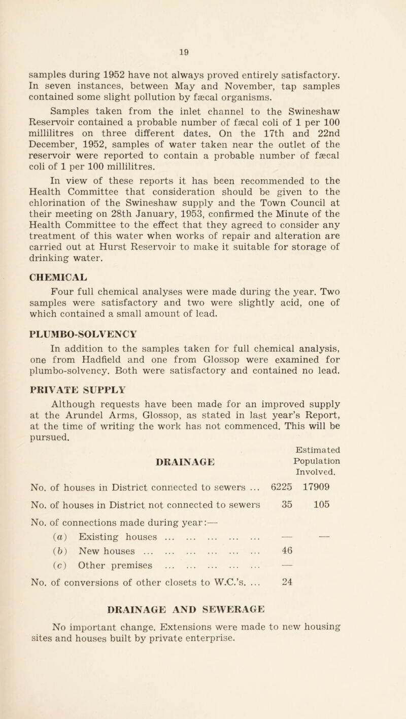 samples during 1952 have not always proved entirely satisfactory. In seven instances, between May and November, tap samples contained some slight pollution by faecal organisms. Samples taken from the inlet channel to the Swineshaw Reservoir contained a probable number of faecal coli of 1 per 100 millilitres on three different dates. On the 17th and 22nd December, 1952, samples of water taken near the outlet of the reservoir were reported to contain a probable number of faecal coli of 1 per 100 millilitres. In view of these reports it has been recommended to the Health Committee that consideration should be erven to the chlorination of the Swineshaw supply and the Town Council at their meeting on 28th January, 1953, confirmed the Minute of the Health Committee to the effect that they agreed to consider any treatment of this water when works of repair and alteration are carried out at Hurst Reservoir to make it suitable for storage of drinking water. CHEMICAL Four full chemical analyses were made during the year. Two samples were satisfactory and two were slightly acid, one of which contained a small amount of lead. PLUMBO-SOLVENCY In addition to the samples taken for full chemical analysis, one from Hadfield and one from Glossop were examined for plumbo-solvency. Both were satisfactory and contained no lead. PRIVATE SUPPLY Although requests have been made for an improved supply at the Arundel Arms, Glossop, as stated in last year’s Report, at the time of writing the work has not commenced. This will be pursued. Estimated Population Involved. DRAINAGE No. of houses in District connected to sewers ... 6225 No. of houses in District not connected to sewers 35 No. of connections made during year:— (a) Existing houses (b) New houses 46 (c) Other premises No. of conversions of other closets to W.C.’s. ... 24 17909 105 DRAINAGE AND SEWERAGE No important change. Extensions were made to new housing sites and houses built by private enterprise.
