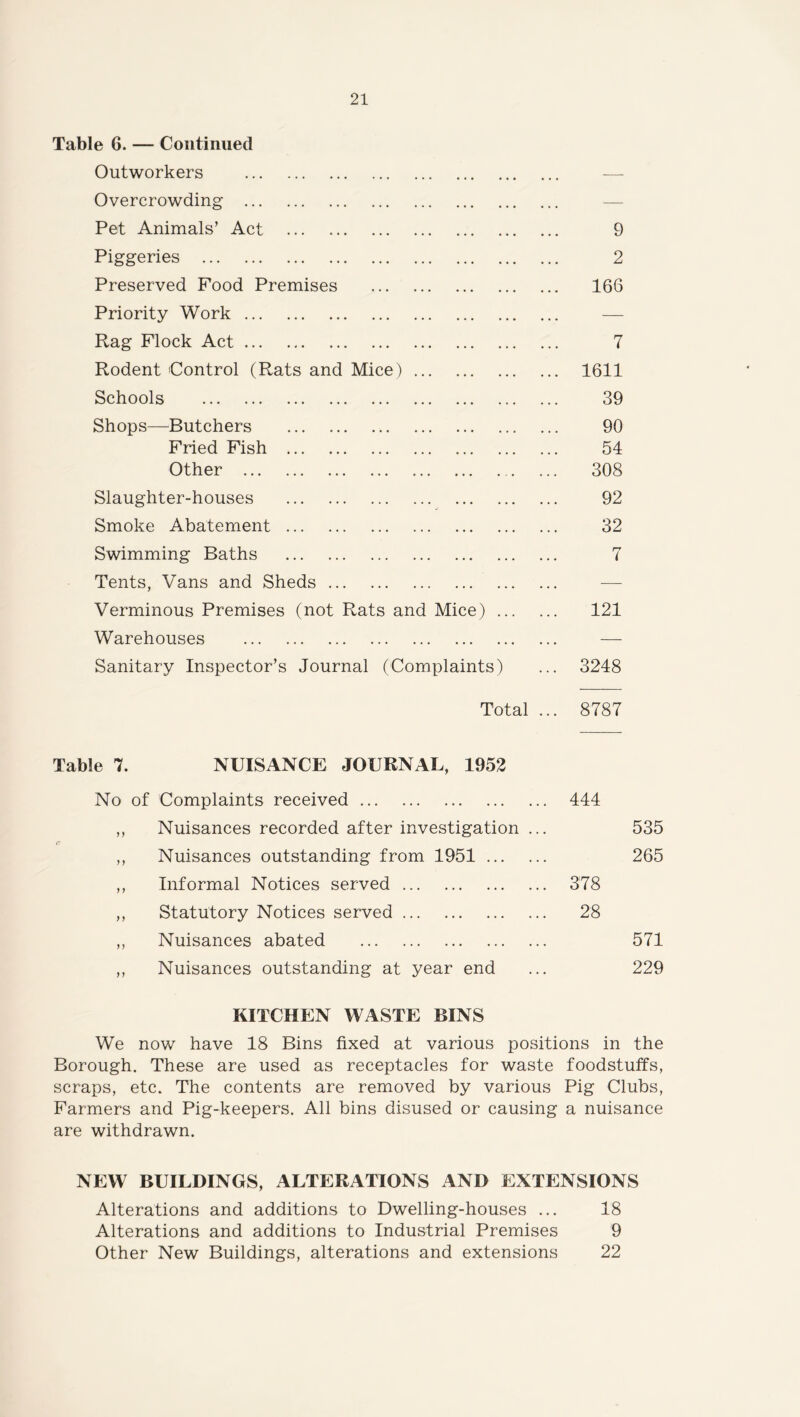 Table 6. — Continued Outworkers Overcrowding Pet Animals’ Act 9 Piggeries 2 Preserved Food Premises 166 Priority Work Rag Flock Act 7 Rodent Control (Rats and Mice) 1611 Schools 39 Shops—Butchers 90 Fried Fish 54 Other 308 Slaughter-houses 92 Smoke Abatement 32 Swimming Baths 7 Tents, Vans and Sheds Verminous Premises (not Rats and Mice) 121 Warehouses Sanitary Inspector’s Journal (Complaints) ... 3248 Total ... 8787 Table 7. NUISANCE JOURNAL, 1952 No of Complaints received 444 Nuisances recorded after investigation ... 535 Nuisances outstanding from 1951 265 Informal Notices served 378 Statutory Notices served 28 Nuisances abated 571 Nuisances outstanding at year end ... 229 KITCHEN WASTE BINS We now have 18 Bins fixed at various positions in the Borough. These are used as receptacles for waste foodstuffs, scraps, etc. The contents are removed by various Pig Clubs, Farmers and Pig-keepers. All bins disused or causing a nuisance are withdrawn. NEW BUILDINGS, ALTERATIONS AND EXTENSIONS Alterations and additions to Dwelling-houses ... 18 Alterations and additions to Industrial Premises 9 Other New Buildings, alterations and extensions 22